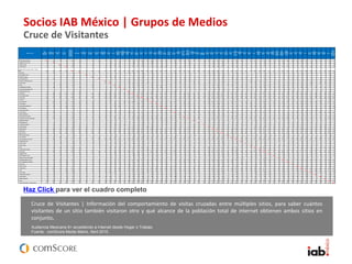 Cruce de Visitantes | Información del comportamiento de visitas cruzadas entre múltiples sitios, para saber cuántos
visitantes de un sitio también visitaron otro y qué alcance de la población total de internet obtienen ambos sitios en
conjunto.
Socios IAB México | Grupos de Medios
Cruce de Visitantes
Audiencia Mexicana 6+ accediendo a Internet desde Hogar o Trabajo
Fuente: comScore Media Metrix, Abril 2015.
Haz Click para ver el cuadro completo
Media in Rows
AEE
Periodicos
Network
ANIMALPOLI
TICO.COM
AutoPlaza
Sites
Azteca
Internet
Batanga
Media
Exchange
(BMX) -
Potential
Reach
BBC Sites
BLACKBER
RY.COM
Buscape
Company
Conde Nast
Digital
Discovery
Digital Media
Sites
Disney
Online
Dridco
ELFINAN
CIERO.C
OM.MX
ELPALA
CIODEHI
ERRO.C
OM
EONLINE
LATINO.
COM
Exponen
tial**
Fox
Interactiv
e Media
Google
Sites
Grupo
Acir
Grupo
Expansio
n
Grupo
Medios
Grupo
Milenio/M
ultimedio
s
Grupo
Notmusa
Grupo
Radio
Alegria
Grupo
Televisa
GRUPO
UNIRADI
O
Impresio
nes
Aereas
Sites
Inventmx
-Grupo
Imagen
Multimedi
a
KEBUEN
A.COM.M
X
KIWILIM
ON.COM
LIVERPOO
L.COM.MX
LOS40.C
OM.MX
Medula
Network
Mercado
Libre
Microsoft
Sites
NRM
Comunic
aciones
OCC.CO
M.MX
Orange
Advertisi
ng
Americas
PARENT
ESIS.CO
M
PAYPAL.
COM
Playboy
Online
Prisa
PUBLIME
TRO.CO
M.MX
Pulpo
Media
QUIMINE
T.COM
RADIOF
ORMULA
.COM
Reader's
Digest
Digital
Network
Red
Medios
Masivos
Online
SECCIO
NAMARI
LLA.COM
.MX
Sony
Online
SPOTIFY.
COM
TARING
A.NET
Terra
Turner
Digital
VANGUA
RDIA.CO
M.MX
Viacom
Digital
WRADIO.
COM.MX
Yahoo
YuMe
Video
Network -
Potential
Reach
AEE Periodicos Network 1,314 48 18 147 1,246 29 7 34 20 17 54 31 70 2 35 910 110 1,283 12 350 69 188 135 11 381 48 138 281 12 37 58 44 768 529 1,122 9 95 543 33 32 14 267 61 1,126 36 81 10 444 166 28 81 389 414 61 60 59 18 759 1,137
ANIMALPOLITICO.COM 48 383 77 313 46 1 4 16 30 3 98 8 309 67 379 8 202 34 88 44 2 146 4 63 144 5 22 17 262 182 332 5 29 188 2 11 3 130 15 293 11 24 8 168 51 16 28 163 163 60 18 21 14 264 336
AutoPlaza Sites 18 253 32 249 8 1 16 4 2 16 24 18 1 4 198 32 238 3 67 14 19 19 51 16 67 9 4 32 6 128 173 199 20 51 2 13 36 4 133 13 9 2 45 32 8 6 51 31 8 2 2 11 113 200
Azteca Internet 147 77 32 1,522 1,220 60 5 29 37 23 88 18 136 4 72 1,027 217 1,477 16 461 143 226 284 9 702 23 146 372 25 39 58 66 859 597 1,267 4 95 633 26 33 15 323 60 1,115 37 80 7 434 109 49 81 451 520 122 67 93 38 813 1,284
Batanga Media Exchange (BMX) - Potential
Reach 1,246 313 249 1,220 15,848 346 44 240 217 210 779 235 712 46 310 6,988 963 14,886 142 3,036 632 1,385 1,190 79 3,619 142 1,128 2,736 132 255 486 546 7,625 3,365 11,780 53 950 6,137 154 229 81 2,520 349 11,488 470 291 77 3,297 1,139 372 691 3,671 3,348 892 313 811 231 7,353 11,872
BBC Sites 29 46 8 60 346 460 4 13 16 5 43 3 59 3 23 325 73 455 5 153 35 81 67 8 166 15 51 136 3 5 45 22 285 194 379 2 37 184 8 13 115 33 312 20 31 3 153 49 23 18 132 167 65 33 27 18 278 385
BLACKBERRY.COM 7 1 1 5 44 4 58 3 1 2 1 1 1 43 5 56 1 15 2 7 3 1 10 4 11 4 2 26 30 52 4 18 1 7 13 1 37 5 1 12 4 3 4 20 24 2 1 4 1 35 50
Buscape Company 34 4 16 29 240 13 3 296 3 2 15 25 30 1 221 15 293 58 18 40 24 2 65 5 43 79 3 13 36 2 131 207 259 23 114 5 13 42 8 201 21 9 2 62 72 24 17 91 90 17 7 9 6 173 254
Conde Nast Digital 20 16 4 37 217 16 3 271 9 5 17 1 17 196 30 271 5 85 21 51 26 3 73 2 24 45 2 3 10 9 139 115 227 20 108 10 10 7 77 193 9 3 82 23 10 12 117 89 16 3 26 167 245
Discovery Digital Media Sites 17 2 23 210 5 1 2 367 101 6 1 13 176 19 293 7 67 14 25 15 2 63 4 26 45 5 2 15 14 93 76 190 14 142 7 6 10 50 19 181 5 5 6 51 10 22 8 94 63 54 5 22 11 136 192
Disney Online 54 30 16 88 779 43 2 15 9 101 1,674 7 40 2 49 686 102 1,270 20 106 51 77 90 2 196 18 86 111 10 20 35 60 311 249 759 7 73 538 7 18 3 126 17 616 19 22 15 113 63 40 54 214 164 266 11 148 30 454 792
Dridco 31 3 24 18 235 3 1 25 5 7 277 15 3 210 28 273 59 25 28 16 2 49 23 57 3 9 26 6 277 212 217 2 26 112 2 16 49 3 182 18 6 2 39 30 27 14 58 65 10 4 3 155 241
ELFINANCIERO.COM.MX 70 98 18 136 712 59 1 30 17 6 40 15 836 8 19 592 79 826 11 347 44 209 75 5 274 15 141 307 6 11 38 33 621 328 721 71 352 23 24 12 190 26 636 27 58 10 331 101 23 37 260 294 77 28 39 20 572 709
ELPALACIODEHIERRO.COM 2 1 4 46 3 1 1 1 2 8 76 48 5 70 26 3 6 9 13 9 13 1 1 33 1 36 45 66 11 25 8 15 3 46 1 2 1 16 10 5 7 17 17 1 1 1 1 47 66
EONLINELATINO.COM 35 8 4 72 310 23 1 17 13 49 3 19 366 258 37 362 5 100 18 41 56 3 198 5 37 71 6 11 31 213 116 304 2 13 189 8 3 6 89 9 284 11 12 3 95 18 24 26 123 179 41 6 93 6 236 314
Exponential** 910 309 198 1,027 6,988 325 43 221 196 176 686 210 592 48 258 10,948 923 10,399 123 2,668 541 1,071 1,037 75 3,183 119 968 2,322 101 253 442 409 6,238 3,280 8,215 39 887 5,978 133 220 76 2,193 257 5,481 338 249 78 2,454 968 337 643 3,390 2,994 641 284 570 169 5,237 8,248
Fox Interactive Media 110 67 32 217 963 73 5 15 30 19 102 28 79 5 37 923 1,257 1,228 14 371 109 173 197 8 421 4 124 295 15 27 49 54 693 495 1,097 4 90 482 19 31 12 274 31 843 29 39 7 326 113 31 49 331 381 101 30 58 41 687 1,102
Google Sites 1,283 379 238 1,477 14,886 455 56 293 271 293 1,270 273 826 70 362 10,399 1,228 26,881 159 3,686 796 1,560 1,421 91 4,727 154 1,335 3,180 129 265 669 520 8,844 4,644 17,768 62 1,395 8,126 169 308 89 2,882 342 11,372 464 305 96 3,450 1,412 509 983 4,742 4,148 1,009 359 826 228 17,262 23,965
Grupo Acir 12 8 3 16 142 5 1 5 7 20 11 5 123 14 159 159 49 9 15 23 68 4 16 40 3 8 3 29 110 81 142 19 85 3 45 12 131 5 6 44 23 13 3 51 49 19 8 7 108 136
Grupo Expansion 350 202 67 461 3,036 153 15 58 85 67 106 59 347 26 100 2,668 371 3,686 49 3,764 267 533 481 20 1,168 37 387 982 31 83 158 166 2,095 1,575 3,192 11 297 1,521 63 69 36 764 107 2,604 110 142 33 886 330 99 187 1,048 1,490 242 130 169 74 2,242 3,203
Grupo Medios 69 34 14 143 632 35 2 18 21 14 51 25 44 3 18 541 109 796 9 267 810 123 125 11 317 4 129 203 15 21 42 43 443 346 679 2 76 317 7 19 15 174 36 525 27 26 6 199 74 21 38 208 281 59 17 49 21 461 683
Grupo Milenio/Multimedios 188 88 19 226 1,385 81 7 40 51 25 77 28 209 6 41 1,071 173 1,560 15 533 123 1,606 228 45 556 12 144 480 24 43 67 41 982 634 1,297 2 123 644 37 37 20 393 68 1,163 59 115 13 609 139 43 64 453 507 99 84 77 20 958 1,332
Grupo Notmusa 135 44 19 284 1,190 67 3 24 26 15 90 16 75 9 56 1,037 197 1,421 23 481 125 228 1,453 11 633 33 110 319 26 24 66 77 877 600 1,233 5 90 572 9 24 11 312 53 1,070 38 72 13 437 130 39 64 402 515 72 39 50 37 850 1,264
Grupo Radio Alegria 11 2 9 79 8 1 2 3 2 2 2 5 3 75 8 91 20 11 45 11 91 42 10 21 2 2 4 2 52 42 83 9 40 2 4 29 4 72 10 4 2 37 7 6 33 44 14 12 15 55 78
Grupo Televisa 381 146 51 702 3,619 166 10 65 73 63 196 49 274 13 198 3,183 421 4,727 68 1,168 317 556 633 42 4,825 69 388 1,109 64 100 166 228 2,366 955 3,814 16 289 1,873 72 69 36 927 146 3,092 136 139 33 999 351 131 239 1,167 1,248 233 133 288 120 2,553 3,877
GRUPO UNIRADIO 48 4 23 142 15 5 2 4 18 15 5 119 4 154 4 37 4 12 33 69 157 10 36 4 9 12 100 59 128 9 52 2 5 3 27 2 133 7 9 1 62 29 11 5 38 50 14 8 10 2 90 126
Impresiones Aereas Sites 138 63 16 146 1,128 51 4 43 24 26 86 23 141 9 37 968 124 1,335 16 387 129 144 110 10 388 10 1,357 335 10 40 55 31 758 542 1,146 9 109 662 13 21 12 255 53 927 39 22 11 363 160 30 85 413 387 73 41 52 12 878 1,155
Inventmx-Grupo Imagen Multimedia 281 144 67 372 2,736 136 11 79 45 45 111 57 307 13 71 2,322 295 3,180 40 982 203 480 319 21 1,109 36 335 3,254 15 99 131 128 3,218 1,374 2,771 5 255 1,401 39 60 28 637 148 2,440 103 148 25 1,000 268 75 160 991 1,126 188 114 152 69 2,033 2,785
KEBUENA.COM.MX 12 9 25 132 3 3 2 5 10 3 6 1 101 15 129 3 31 15 24 26 2 64 10 15 132 16 20 58 50 105 3 7 44 8 132 3 132 7 3 28 10 3 45 50 5 3 5 17 73 103
KIWILIMON.COM 37 5 4 39 255 5 13 3 2 20 9 11 1 6 253 27 265 8 83 21 43 24 2 100 4 40 99 277 20 15 163 134 201 14 123 3 15 3 52 11 214 18 3 6 81 48 8 20 80 104 26 8 11 4 164 214
LIVERPOOL.COM.MX 58 22 32 58 486 45 4 36 10 15 35 26 38 33 11 442 49 669 3 158 42 67 66 4 166 9 55 131 16 20 681 59 322 324 596 5 54 202 14 40 2 132 21 413 29 40 6 165 79 54 35 153 153 31 27 23 33 391 589
LOS40.COM.MX 44 17 6 66 546 22 2 2 9 14 60 6 33 1 31 409 54 520 29 166 43 41 77 2 228 12 31 128 20 15 59 546 281 233 472 8 37 201 5 9 546 20 546 16 28 3 102 48 10 28 160 174 43 18 60 135 317 468
Medula Network 768 262 128 859 7,625 285 26 131 139 93 311 277 621 36 213 6,238 693 8,844 110 2,095 443 982 877 52 2,366 100 758 3,218 58 163 322 281 9,081 1,934 7,458 20 598 3,282 99 135 73 1,607 252 6,514 240 244 57 2,984 676 211 405 2,060 2,196 433 237 360 135 5,166 7,498
MercadoLibre 529 182 173 597 3,365 194 30 207 115 76 249 212 328 45 116 3,280 495 4,644 81 1,575 346 634 600 42 955 59 542 1,374 50 134 324 233 1,934 4,789 3,929 10 525 1,453 92 146 44 1,134 144 2,750 274 140 44 1,382 804 232 350 1,155 1,499 290 164 241 98 2,570 3,903
MicrosoftSites 1,122 332 199 1,267 11,780 379 52 259 227 190 759 217 721 66 304 8,215 1,097 17,768 142 3,192 679 1,297 1,233 83 3,814 128 1,146 2,771 105 201 596 472 7,458 3,929 19,319 64 1,266 6,307 128 282 79 2,418 281 9,076 403 262 74 2,912 1,258 427 854 3,877 3,353 668 301 578 203 13,361 18,429
NRM Comunicaciones 9 5 4 53 2 7 2 2 39 4 62 11 2 2 5 16 9 5 3 5 8 20 10 64 66 12 17 21 46 5 5 10 12 8 7 17 3 34 64
OCC.COM.MX 95 29 20 95 950 37 4 23 20 14 73 26 71 11 13 887 90 1,395 19 297 76 123 90 9 289 9 109 255 7 14 54 37 598 525 1,266 12 1,428 438 14 30 7 192 29 788 36 31 4 285 168 40 47 309 264 47 25 28 15 754 1,258
Orange Advertising Americas 543 188 51 633 6,137 184 18 114 108 142 538 112 352 25 189 5,978 482 8,126 85 1,521 317 644 572 40 1,873 52 662 1,401 44 123 202 201 3,282 1,453 6,307 17 438 8,576 68 122 11 1,204 349 4,992 200 156 46 1,592 412 157 328 2,018 1,750 460 164 385 76 4,579 6,403
PARENTESIS.COM 33 2 2 26 154 8 1 5 10 7 7 2 23 8 133 19 169 63 7 37 9 2 72 2 13 39 3 14 5 99 92 128 14 68 180 5 3 46 7 130 9 7 2 53 18 30 7 80 59 5 13 5 7 119 130
PAYPAL.COM 32 11 13 33 229 13 7 13 10 6 18 16 24 8 3 220 31 308 3 69 19 37 24 4 69 5 21 60 8 15 40 9 135 146 282 30 122 5 311 3 58 4 189 17 14 71 29 22 27 86 67 17 5 15 9 186 275
Playboy Online 14 3 15 81 7 10 3 12 6 76 12 89 36 15 20 11 36 3 12 28 3 2 73 44 79 7 11 3 3 94 23 69 2 6 2 32 13 3 2 34 45 8 9 5 63 85
Prisa 267 130 36 323 2,520 115 13 42 77 50 126 49 190 15 89 2,193 274 2,882 45 764 174 393 312 29 927 27 255 637 132 52 132 546 1,607 1,134 2,418 21 192 1,204 46 58 23 2,979 107 2,299 89 123 27 777 212 84 160 960 854 186 81 179 231 1,782 2,452
PUBLIMETRO.COM.MX 61 15 4 60 349 33 1 8 19 17 3 26 3 9 257 31 342 12 107 36 68 53 4 146 2 53 148 3 11 21 20 252 144 281 29 349 7 4 107 349 297 23 30 4 137 30 24 9 125 147 27 20 14 5 236 278
Pulpo Media 1,126 293 133 1,115 11,488 312 37 201 193 181 616 182 636 46 284 5,481 843 11,372 131 2,604 525 1,163 1,070 72 3,092 133 927 2,440 132 214 413 546 6,514 2,750 9,076 46 788 4,992 130 189 69 2,299 297 11,990 312 273 69 2,858 948 303 574 3,116 2,910 839 276 746 231 6,083 9,143
QUIMINET.COM 36 11 13 37 470 20 5 21 9 5 19 18 27 1 11 338 29 464 5 110 27 59 38 10 136 7 39 103 7 18 29 16 240 274 403 5 36 200 9 17 2 89 23 312 470 10 4 106 90 17 19 117 121 32 22 13 7 307 407
RADIOFORMULA.COM 81 24 9 80 291 31 1 9 3 5 22 6 58 2 12 249 39 305 6 142 26 115 72 4 139 9 22 148 3 3 40 28 244 140 262 5 31 156 7 14 6 123 30 273 10 308 3 153 28 10 19 102 155 34 32 23 24 207 269
Reader's Digest Digital Network 10 8 2 7 77 3 2 6 15 2 10 1 3 78 7 96 33 6 13 13 2 33 1 11 25 6 6 3 57 44 74 4 46 2 2 27 4 69 4 3 98 29 8 8 9 24 33 9 7 7 2 55 77
Red Medios Masivos Online 444 168 45 434 3,297 153 12 62 82 51 113 39 331 16 95 2,454 326 3,450 44 886 199 609 437 37 999 62 363 1,000 28 81 165 102 2,984 1,382 2,912 10 285 1,592 53 71 32 777 137 2,858 106 153 29 3,534 354 97 156 899 1,320 230 357 158 59 2,080 2,945
SECCIONAMARILLA.COM.MX 166 51 32 109 1,139 49 4 72 23 10 63 30 101 10 18 968 113 1,412 23 330 74 139 130 7 351 29 160 268 10 48 79 48 676 804 1,258 12 168 412 18 29 13 212 30 948 90 28 8 354 1,439 40 65 315 345 48 43 26 18 822 1,256
Sony Online 28 16 8 49 372 23 3 24 10 22 40 27 23 5 24 337 31 509 13 99 21 43 39 131 11 30 75 8 54 10 211 232 427 40 157 30 22 3 84 24 303 17 10 8 97 40 531 22 181 114 41 16 24 15 283 433
SPOTIFY.COM 81 28 6 81 691 18 4 17 12 8 54 14 37 7 26 643 49 983 3 187 38 64 64 6 239 5 85 160 3 20 35 28 405 350 854 8 47 328 7 27 2 160 9 574 19 19 9 156 65 22 990 272 258 55 12 45 9 564 851
TARINGA.NET 389 163 51 451 3,671 132 20 91 117 94 214 58 260 17 123 3,390 331 4,742 51 1,048 208 453 402 33 1,167 38 413 991 45 80 153 160 2,060 1,155 3,877 7 309 2,018 80 86 34 960 125 3,116 117 102 24 899 315 181 272 4,850 1,233 250 110 235 53 2,974 3,838
Terra 414 163 31 520 3,348 167 24 90 89 63 164 65 294 17 179 2,994 381 4,148 49 1,490 281 507 515 44 1,248 50 387 1,126 50 104 153 174 2,196 1,499 3,353 17 264 1,750 59 67 45 854 147 2,910 121 155 33 1,320 345 114 258 1,233 4,243 255 369 264 61 2,371 3,425
Turner Digital 61 60 8 122 892 65 2 17 16 54 266 10 77 1 41 641 101 1,009 19 242 59 99 72 14 233 14 73 188 5 26 31 43 433 290 668 47 460 5 17 8 186 27 839 32 34 9 230 48 41 55 250 255 1,304 37 145 28 420 699
VANGUARDIA.COM.MX 60 18 2 67 313 33 1 7 3 5 11 4 28 1 6 284 30 359 130 17 84 39 12 133 8 41 114 3 8 27 18 237 164 301 25 164 13 5 9 81 20 276 22 32 7 357 43 16 12 110 369 37 369 7 7 236 307
Viacom Digital 59 21 2 93 811 27 4 9 26 22 148 3 39 1 93 570 58 826 8 169 49 77 50 15 288 10 52 152 5 11 23 60 360 241 578 28 385 5 15 5 179 14 746 13 23 7 158 26 24 45 235 264 145 7 954 21 394 628
WRADIO.COM.MX 18 14 11 38 231 18 1 6 11 30 20 1 6 169 41 228 7 74 21 20 37 120 2 12 69 17 4 33 135 135 98 203 3 15 76 7 9 231 5 231 7 24 2 59 18 15 9 53 61 28 7 21 231 152 204
Yahoo 759 264 113 813 7,353 278 35 173 167 136 454 155 572 47 236 5,237 687 17,262 108 2,242 461 958 850 55 2,553 90 878 2,033 73 164 391 317 5,166 2,570 13,361 34 754 4,579 119 186 63 1,782 236 6,083 307 207 55 2,080 822 283 564 2,974 2,371 420 236 394 152 17,882 13,184
YuMe Video Network - Potential Reach 1,137 336 200 1,284 11,872 385 50 254 245 192 792 241 709 66 314 8,248 1,102 23,965 136 3,203 683 1,332 1,264 78 3,877 126 1,155 2,785 103 214 589 468 7,498 3,903 18,429 64 1,258 6,403 130 275 85 2,452 278 9,143 407 269 77 2,945 1,256 433 851 3,838 3,425 699 307 628 204 13,184 26,089
 