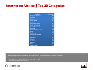 Este ranking muestra cuáles son las categorías de sitios más visitadas por los mexicanos.
Internet en México | Top 20 Categorías
Audiencia Mexicana 6+ accediendo a Internet desde Hogar o Trabajo
Fuente: comScore Media Metrix, Abril 2015.
Categoría % Alcance
Corporate Presence 95.6
Services 94.8
Entertainment 94.7
Social Media 90.3
Portals 89.6
Distributed Content 89.1
Social Networking 86.0
Search/Navigation 85.0
Publisher 79.6
Directories/Resources 73.6
e-mail 72.8
Multimedia 74.5
Promotional Servers 79.1
News/Information 69.5
Reference 61.2
Lifestyles 55.7
Technology 53.5
Platform 53.8
Retail 51.1
General News 43.9
 