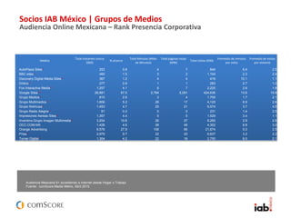 Socios IAB México | Grupos de Medios
Audiencia Online Mexicana – Rank Presencia Corporativa
Audiencia Mexicana 6+ accediendo a Internet desde Hogar o Trabajo
Fuente: comScore Media Metrix, Abril 2015.
Medios
Total visitantes únicos
(000)
% alcance
Total Minutos (Miles
de Minutos)
Total páginas vistas
(MM)
Total visitas (000)
Promedio de minutos
por visita
Promedio de visitas
por visitante
AutoPlaza Sites/1 253 0.8 4 7 644 6.4 2.5
BBC sites/1 460 1.5 3 2 1,104 2.3 2.4
Discovery Digital Media Sites/1 367 1.2 4 4 419 10.1 1.1
Dridco/1 277 0.9 1 1 283 2.7 1.0
Fox Interactive Media/1 1,257 4.1 6 7 2,225 2.6 1.8
Google Sites*/1 26,881 87.5 5,784 5,091 424,636 13.6 15.8
Grupo Medios/1 810 2.6 3 4 1,705 1.7 2.1
Grupo Multimedios/1 1,606 5.2 28 17 4,120 6.9 2.6
Grupo Notmusa/1 1,453 4.7 25 21 6,574 3.7 4.5
Grupo Radio Alegria/1 91 0.3 0 0 231 1.4 2.5
Impresiones Aereas Sites/1 1,357 4.4 5 5 1,529 3.4 1.1
Inventmx-Grupo Imagen Multimedia/1 3,254 10.6 26 27 9,265 2.9 2.8
OCC.COM.MX 1,428 4.6 38 46 4,302 8.8 3.0
Orange Advertising 8,576 27.9 108 66 21,674 5.0 2.5
Prisa/1 2,979 9.7 22 20 6,637 3.2 2.2
Turner Digital/1 1,304 4.2 22 16 2,750 8.0 2.1
 