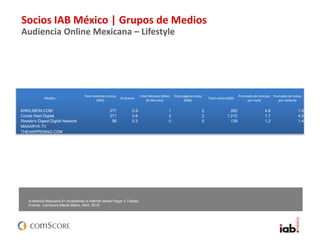 Socios IAB México | Grupos de Medios
Audiencia Online Mexicana – Lifestyle
Audiencia Mexicana 6+ accediendo a Internet desde Hogar o Trabajo
Fuente: comScore Media Metrix, Abril 2015.
Medios
Total visitantes únicos
(000)
% alcance
Total Minutos (Miles
de Minutos)
Total páginas vistas
(MM)
Total visitas (000)
Promedio de minutos
por visita
Promedio de visitas
por visitante
KIWILIMON.COM 277 0.9 1 2 282 4.6 1.0
Conde Nast Digital/1 271 0.9 2 2 1,212 1.7 4.5
Reader's Digest Digital Network*/1 98 0.3 0 0 139 1.2 1.4
MASARYK.TV*/2
THEHAPPENING.COM*
 