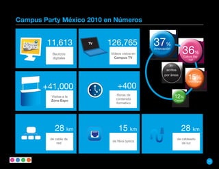 Campus Party México 2010 en Números


        11,613          TV   126,765            37%
          Bautizos
          digitales
                             Videos vistos en
                               Campus TV
                                                innovación
                                                                  36        %
                                                                   Cultura Dig-
                                                                       itall

                                                         In-
                                                       scritos
                                                      por áreas
                                                                       15%
                                                                       Ocio Digital

       +41,000                   +400
         Visitas a la           Horas de
                                contenido
                                                             12%
         Zona Expo                                           Ciencia
                                formativo




           28 km                  15 km                           28 km
         de cable de                                          de cableado
                              de fibra óptica
             red                                                 de luz




                                                                                      11
 