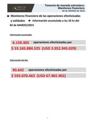 Monitoreo financiero de las operaciones efectivizadas
y validadas
Información del día:
operaciones efectivizadas por6.159.305
$ 593.070.463 (USD 67.965.902)
90.642 operaciones efectivizadas por
Información acumulada:
$ 33.165.884.525 (USD 3.952.945.029)
Información acumulada a las 16 hs del
02 de MARZO/2015
02 de MARZO de 2015
Monitoreo Financiero
Tenencia de moneda extranjera:
1
 