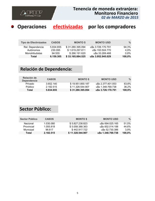 Relación de Dependencia:
Sector Público:
efectivizadas por los compradoresOperaciones
5.834.655 $ 31.280.395.094 u$s 3.726.170.791 94,3%
230.095 $ 1.619.297.811 u$s 193.504.770 4,9%
94.555 $ 266.191.620 u$s 33.269.468 0,8%
Rel. Dependencia
Autónomos
Monotributistas
Tipo de Efectivizados
Total
CASOS
6.159.305
MONTO $
$ 33.165.884.525
MONTO USD
u$s 3.952.945.029
%
100,0%
3.652.140 $ 19.951.850.187 u$s 2.377.401.053 63,8%
2.182.515 $ 11.328.544.907 u$s 1.348.769.738 36,2%
Privado
Público
Relación de
Dependencia
Total
CASOS
5.834.655
MONTO $
$ 31.280.395.094
MONTO USD
u$s 3.726.170.791
%
100,0%
1.030.080 $ 5.827.238.823 u$s 694.025.165 51,5%
1.055.818 $ 5.058.388.363 u$s 602.014.188 44,6%
96.617 $ 442.917.722 u$s 52.730.386 3,9%
Nacional
Provincial
Municipal
Sector Público
Total
CASOS
2.182.515
MONTO $
$ 11.328.544.907
MONTO USD
u$s 1.348.769.738
%
100,0%
02 de MARZO de 2015
Monitoreo Financiero
Tenencia de moneda extranjera:
02 de MARZO de 2015
Monitoreo Financiero
Tenencia de moneda extranjera:
5
 