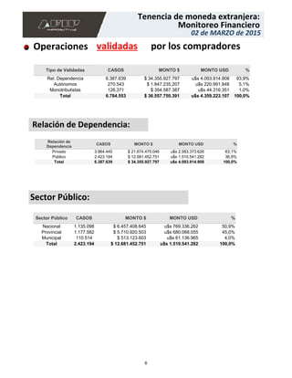 Operaciones validadas
6.387.639 $ 34.355.927.797 u$s 4.093.914.908 93,9%
270.543 $ 1.847.235.207 u$s 220.991.848 5,1%
126.371 $ 354.587.387 u$s 44.316.351 1,0%
Rel. Dependencia
Autónomos
Monotributistas
Tipo de Validadas
Total
CASOS
6.784.553
MONTO $
$ 36.557.750.391
MONTO USD
u$s 4.359.223.107
%
100,0%
Relación de Dependencia:
1.135.098 $ 6.457.408.645 u$s 769.336.262 50,9%
1.177.582 $ 5.710.920.503 u$s 680.068.055 45,0%
110.514 $ 513.123.603 u$s 61.136.965 4,0%
Nacional
Provincial
Municipal
Sector Público
Total
CASOS
2.423.194
MONTO $
$ 12.681.452.751
MONTO USD
u$s 1.510.541.282
%
100,0%
02 de MARZO de 2015
Monitoreo Financiero
Tenencia de moneda extranjera:
02 de MARZO de 2015
Monitoreo Financiero
Tenencia de moneda extranjera:
por los compradores
3.964.445 $ 21.674.475.046 u$s 2.583.373.626 63,1%
2.423.194 $ 12.681.452.751 u$s 1.510.541.282 36,9%
Privado
Público
Relación de
Dependencia
Total
CASOS
6.387.639
MONTO $
$ 34.355.927.797
MONTO USD
u$s 4.093.914.908
%
100,0%
Sector Público:
6
 