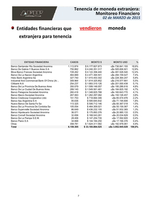 02 de MARZO de 2015
Monitoreo Financiero
Tenencia de moneda extranjera:
02 de MARZO de 2015
Monitoreo Financiero
Tenencia de moneda extranjera:
Entidades financieras que vendieron moneda
extranjera para tenencia
1.113.874 $ 6.177.607.873 u$s 736.841.193 18,6%
750.862 $ 4.240.351.317 u$s 505.606.921 12,8%
728.262 $ 4.122.358.440 u$s 491.526.540 12,4%
464.669 $ 2.471.394.501 u$s 294.159.427 7,4%
327.740 $ 1.915.453.302 u$s 228.364.247 5,8%
309.964 $ 1.814.325.852 u$s 216.577.891 5,5%
254.237 $ 1.683.310.126 u$s 201.000.438 5,1%
350.079 $ 1.599.148.057 u$s 190.286.616 4,8%
289.140 $ 1.549.561.481 u$s 184.825.192 4,7%
260.416 $ 1.348.825.788 u$s 160.643.770 4,1%
267.063 $ 1.262.297.082 u$s 150.126.457 3,8%
151.753 $ 718.664.346 u$s 85.574.976 2,2%
95.636 $ 595.645.832 u$s 71.195.606 1,8%
113.325 $ 506.712.146 u$s 60.367.018 1,5%
105.054 $ 464.309.021 u$s 55.159.367 1,4%
86.649 $ 436.232.155 u$s 51.932.365 1,3%
36.071 $ 175.893.376 u$s 20.985.133 0,5%
32.656 $ 168.043.261 u$s 20.034.829 0,5%
28.406 $ 147.254.735 u$s 17.592.605 0,4%
34.668 $ 144.184.250 u$s 17.166.376 0,4%
358.781 $ 1.624.311.582 u$s 192.978.061 4,9%
Banco Santander Rio Sociedad Anonima
Banco De Galicia Y Buenos Aires S A
Bbva Banco Frances Sociedad Anonima
Banco De La Nacion Argentina
Hsbc Bank Argentina Sa
Industrial And Commercial Bank Of China (Ar...
Citibank N A
Banco De La Provincia De Buenos Aires
Banco De La Ciudad De Buenos Aires
Banco Patagonia Sociedad Anonima
Banco Macro Sociedad Anonima
Banco Credicoop Cooperativo Ltdo
Banco Itau Argentina S A
Nuevo Banco De Santa Fe Sa
Banco De La Provincia De Cordoba Sa
Banco Supervielle Sociedad Anonima
Banco Hipotecario Sociedad Anonima
Banco Comafi Sociedad Anonima
Banco De La Pampa S.E.M.
Banco Piano S A
Otras
ENTIDAD FINANCIERA
Total
CASOS
6.159.305
MONTO $
$ 33.165.884.525
MONTO USD
u$s 3.952.945.029
%
100,0%
7
 