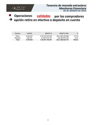 6.264.281 $ 33.516.075.245 u$s 3.995.350.888 91,7%
520.272 $ 3.041.675.147 u$s 363.872.220 8,3%
Retiro
Depósito
Destino
Total
CASOS
6.784.553
MONTO $
$ 36.557.750.391
MONTO USD
u$s 4.359.223.107
%
100,0%
opción retiro en efectivo o depósito en cuenta
Operaciones validadas por los compradores
Tenencia de moneda extranjera:
Monitoreo Financiero
02 de MARZO de 2015
8
 