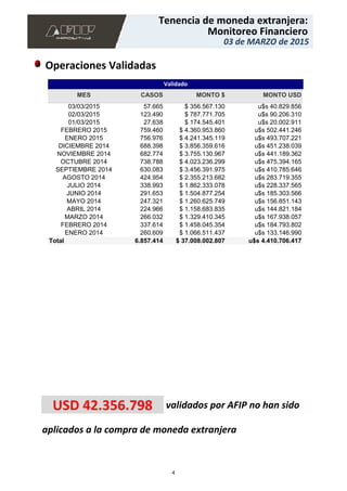 aplicados a la compra de moneda extranjera
USD 42.356.798 validados por AFIP no han sido
57.665 $ 356.567.130 u$s 40.829.856
123.490 $ 787.771.705 u$s 90.206.310
27.638 $ 174.545.401 u$s 20.002.911
759.460 $ 4.360.953.860 u$s 502.441.246
756.976 $ 4.241.345.119 u$s 493.707.221
688.398 $ 3.856.359.616 u$s 451.238.039
682.774 $ 3.755.130.967 u$s 441.189.362
738.788 $ 4.023.236.299 u$s 475.394.165
630.083 $ 3.456.391.975 u$s 410.785.646
424.954 $ 2.355.213.682 u$s 283.719.355
338.993 $ 1.862.333.078 u$s 228.337.565
291.653 $ 1.504.877.254 u$s 185.303.566
247.321 $ 1.260.625.749 u$s 156.851.143
224.966 $ 1.158.683.835 u$s 144.821.184
266.032 $ 1.329.410.345 u$s 167.938.057
337.614 $ 1.458.045.354 u$s 184.793.802
260.609 $ 1.066.511.437 u$s 133.146.990
03/03/2015
02/03/2015
01/03/2015
FEBRERO 2015
ENERO 2015
DICIEMBRE 2014
NOVIEMBRE 2014
OCTUBRE 2014
SEPTIEMBRE 2014
AGOSTO 2014
JULIO 2014
JUNIO 2014
MAYO 2014
ABRIL 2014
MARZO 2014
FEBRERO 2014
ENERO 2014
MES
Total
CASOS
6.857.414
MONTO $
$ 37.008.002.807
MONTO USD
u$s 4.410.706.417
Validado
03 de MARZO de 2015
Monitoreo Financiero
Tenencia de moneda extranjera:
Operaciones Validadas
4
 