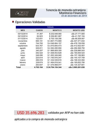 CASOS 
Tenencia de moneda extranjera: 
Monitoreo Financiero 
MONTO $ 
41.367 $ 232.048.065 u$s 27.171.905 
62.823 $ 356.861.867 u$s 41.787.104 
123.831 $ 755.159.356 u$s 88.509.067 
695.191 $ 3.807.773.869 u$s 447.371.834 
744.700 $ 4.046.664.157 u$s 478.159.058 
633.767 $ 3.470.845.473 u$s 412.502.407 
426.811 $ 2.362.285.950 u$s 284.568.750 
340.207 $ 1.866.809.359 u$s 228.886.043 
292.524 $ 1.508.053.628 u$s 185.694.524 
248.090 $ 1.263.349.940 u$s 157.189.983 
225.614 $ 1.160.976.247 u$s 145.107.708 
266.918 $ 1.332.539.816 u$s 168.333.064 
339.674 $ 1.464.818.541 u$s 185.652.790 
263.647 $ 1.075.968.077 u$s 134.327.601 
MES 
03/12/2014 
02/12/2014 
01/12/2014 
noviembre 
octubre 
septiembre 
agosto 
julio 
junio 
mayo 
abril 
marzo 
febrero 
enero 
Total 
4.705.164 
$ 24.704.154.344 
USD 35.696.283 validados por AFIP no han sido 
aplicados a la compra de moneda extranjera 
MONTO USD 
u$s 2.985.261.836 
Validado 
03 de diciembre de 2014 
Operaciones Validadas 
 