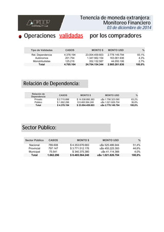 Tenencia de moneda extranjera: 
Operaciones validadas 
Monitoreo Financiero 
03 de diciembre de 2014 
por los compradores 
4.378.194 23.004.459.603 2.778.149.794 93,1% 
201.754 1.347.562.154 163.061.936 4,3% 
125.216 352.132.587 44.050.106 2,7% 
Tipo de Validadas 
Rel. Dependencia 
Autónomos 
Monotributistas 
Total 
CASOS 
4.705.164 
MONTO $ 
24.704.154.344 
MONTO USD 
2.985.261.836 
% 
100,0% 
Relación de Dependencia: 
$ 2.715.898 $ 14.538.895.363 u$s 1.756.323.090 63,2% 
$ 1.662.296 $ 8.465.564.240 u$s 1.021.826.704 36,8% 
789.608 $ 4.353.676.683 u$s 525.486.944 51,4% 
797.147 $ 3.771.512.176 u$s 455.225.393 44,6% 
75.541 $ 340.375.380 u$s 41.114.366 4,0% 
Relación de 
Dependencia 
Sector Público 
Nacional 
Provincial 
Municipal 
Total 
CASOS 
1.662.296 
MONTO $ 
$ 8.465.564.240 
MONTO USD 
u$s 1.021.826.704 
% 
100,0% 
Privado 
Público 
Total 
CASOS 
$ 4.378.194 
MONTO $ 
$ 23.004.459.603 
MONTO USD 
u$s 2.778.149.794 
% 
100,0% 
Sector Público: 
 