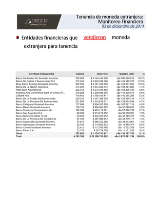 Tenencia de moneda extranjera: 
Monitoreo Financiero 
03 de diciembre de 2014 
Entidades financieras que vendieron moneda 
extranjera para tenencia 
766.600 $ 4.140.440.596 u$s 500.640.014 18,7% 
515.040 $ 2.848.498.198 u$s 344.148.378 12,9% 
500.550 $ 2.767.434.528 u$s 334.377.603 12,5% 
314.928 $ 1.643.363.734 u$s 198.124.886 7,4% 
222.018 $ 1.276.949.682 u$s 154.305.440 5,8% 
216.288 $ 1.239.695.246 u$s 149.936.973 5,6% 
178.843 $ 1.159.165.417 u$s 140.215.296 5,3% 
200.230 $ 1.047.366.729 u$s 126.569.314 4,7% 
231.856 $ 1.033.636.011 u$s 124.694.548 4,7% 
177.888 $ 894.357.808 u$s 107.927.119 4,0% 
174.130 $ 806.001.362 u$s 97.188.657 3,6% 
102.356 $ 474.119.591 u$s 57.206.732 2,1% 
68.493 $ 413.218.952 u$s 50.036.961 1,9% 
76.525 $ 332.437.084 u$s 40.149.377 1,5% 
67.548 $ 287.988.412 u$s 34.709.177 1,3% 
57.841 $ 286.222.666 u$s 34.533.961 1,3% 
25.052 $ 119.603.432 u$s 14.455.574 0,5% 
22.421 $ 113.708.166 u$s 13.732.309 0,5% 
22.726 $ 92.774.750 u$s 11.201.639 0,4% 
252.065 $ 1.129.752.817 u$s 136.107.795 5,1% 
ENTIDAD FINANCIERA 
Banco Santander Rio Sociedad Anonima 
Banco De Galicia Y Buenos Aires S A 
Bbva Banco Frances Sociedad Anonima 
Banco De La Nacion Argentina 
Hsbc Bank Argentina Sa 
Industrial And Commercial Bank Of China (Ar... 
Citibank N A 
Banco De La Ciudad De Buenos Aires 
Banco De La Provincia De Buenos Aires 
Banco Patagonia Sociedad Anonima 
Banco Macro Sociedad Anonima 
Banco Credicoop Cooperativo Ltdo 
Banco Itau Argentina S A 
Nuevo Banco De Santa Fe Sa 
Banco De La Provincia De Cordoba Sa 
Banco Supervielle Sociedad Anonima 
Banco Hipotecario Sociedad Anonima 
Banco Comafi Sociedad Anonima 
Banco Piano S A 
Otras 
Total 
CASOS 
4.193.398 
MONTO $ 
$ 22.106.735.182 
MONTO USD 
u$s 2.670.261.754 
% 
100,0% 
 
