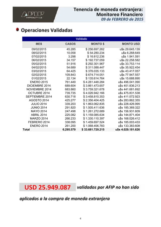 aplicados a la compra de moneda extranjera
USD 25.949.087 validados por AFIP no han sido
45.285 $ 256.697.262 u$s 29.645.139
10.058 $ 54.280.234 u$s 6.268.649
3.298 $ 16.812.236 u$s 1.941.591
34.157 $ 192.737.059 u$s 22.258.582
51.916 $ 292.301.967 u$s 33.753.114
54.689 $ 311.088.447 u$s 35.922.454
64.425 $ 376.035.133 u$s 43.417.057
109.843 $ 674.714.051 u$s 77.947.557
22.134 $ 135.614.764 u$s 15.688.890
761.449 $ 4.261.448.284 u$s 496.041.090
689.604 $ 3.861.473.657 u$s 451.836.213
683.860 $ 3.759.321.678 u$s 441.681.692
739.735 $ 4.026.942.166 u$s 475.831.538
630.718 $ 3.458.810.353 u$s 411.072.923
425.277 $ 2.356.404.425 u$s 283.862.355
339.203 $ 1.863.062.835 u$s 228.426.995
291.820 $ 1.505.411.636 u$s 185.369.322
247.498 $ 1.261.272.689 u$s 156.931.609
225.082 $ 1.159.085.634 u$s 144.871.404
266.233 $ 1.330.110.397 u$s 168.026.412
338.095 $ 1.459.697.524 u$s 185.003.433
261.200 $ 1.068.406.783 u$s 133.383.608
09/02/2015
08/02/2015
07/02/2015
06/02/2015
05/02/2015
04/02/2015
03/02/2015
02/02/2015
01/02/2015
ENERO 2015
DICIEMBRE 2014
NOVIEMBRE 2014
OCTUBRE 2014
SEPTIEMBRE 2014
AGOSTO 2014
JULIO 2014
JUNIO 2014
MAYO 2014
ABRIL 2014
MARZO 2014
FEBRERO 2014
ENERO 2014
MES
Total
CASOS
6.295.579
MONTO $
$ 33.681.729.215
MONTO USD
u$s 4.029.181.626
Validado
09 de FEBRERO de 2015
Monitoreo Financiero
Tenencia de moneda extranjera:
Operaciones Validadas
4
 