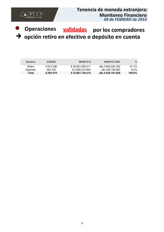 5.813.396 $ 30.881.655.411 u$s 3.693.024.762 91,7%
482.183 $ 2.800.073.804 u$s 336.156.865 8,3%
Retiro
Depósito
Destino
Total
CASOS
6.295.579
MONTO $
$ 33.681.729.215
MONTO USD
u$s 4.029.181.626
%
100,0%
opción retiro en efectivo o depósito en cuenta
Operaciones validadas por los compradores
Tenencia de moneda extranjera:
Monitoreo Financiero
09 de FEBRERO de 2015
8
 