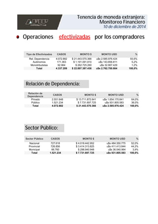 Tenencia de moneda extranjera: 
Monitoreo Financiero 
10 de diciembre de 2014 
efectivizadas Operaciones por los compradores 
CASOS 
4.072.882 $ 21.443.570.366 u$s 2.585.976.424 93,6% 
171.363 $ 1.191.091.810 u$s 143.856.811 5,2% 
92.964 $ 262.725.260 u$s 32.867.429 1,2% 
Tipo de Efectivizados 
Rel. Dependencia 
Autónomos 
Monotributistas 
Total 
4.337.209 
Relación de Dependencia: 
Relación de 
Dependencia 
Sector Público: 
MONTO $ 
$ 22.897.387.436 
MONTO USD 
u$s 2.762.700.664 
% 
100,0% 
2.551.648 $ 13.711.872.641 u$s 1.654.170.841 64,0% 
1.521.234 $ 7.731.697.725 u$s 931.805.583 36,0% 
Privado 
Público 
Total 
CASOS 
4.072.882 
MONTO $ 
$ 21.443.570.366 
MONTO USD 
u$s 2.585.976.424 
% 
100,0% 
727.618 $ 4.018.442.952 u$s 484.350.775 52,0% 
726.856 $ 3.414.313.825 u$s 411.413.844 44,2% 
66.760 $ 298.940.948 u$s 36.040.964 3,9% 
Sector Público 
Nacional 
Provincial 
Municipal 
Total 
CASOS 
1.521.234 
MONTO $ 
$ 7.731.697.725 
MONTO USD 
u$s 931.805.583 
% 
100,0% 
 