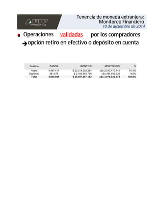 Tenencia de moneda extranjera: 
Operaciones validadas 
Monitoreo Financiero 
10 de diciembre de 2014 
por los compradores 
opción retiro en efectivo o depósito en cuenta 
4.467.417 $ 23.314.202.384 u$s 2.813.470.741 91,4% 
381.674 $ 2.183.684.798 u$s 264.552.336 8,6% 
Destino 
Retiro 
Depósito 
Total 
CASOS 
4.849.091 
MONTO $ 
$ 25.497.887.182 
MONTO USD 
u$s 3.078.023.078 
% 
100,0% 
