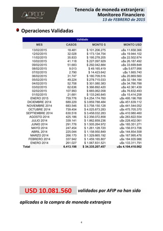aplicados a la compra de moneda extranjera
USD 10.081.560 validados por AFIP no han sido
18.481 $ 101.206.275 u$s 11.658.366
32.028 $ 173.134.754 u$s 19.944.102
35.833 $ 195.278.205 u$s 22.502.674
41.118 $ 227.097.929 u$s 26.187.492
51.683 $ 292.042.884 u$s 33.699.848
9.013 $ 49.165.419 u$s 5.677.956
2.790 $ 14.423.642 u$s 1.665.740
31.747 $ 180.709.516 u$s 20.869.560
49.224 $ 278.715.033 u$s 32.184.184
52.708 $ 301.080.383 u$s 34.766.788
62.636 $ 366.892.420 u$s 42.361.439
107.993 $ 665.062.058 u$s 76.832.493
21.681 $ 133.240.845 u$s 15.414.258
759.776 $ 4.254.174.760 u$s 495.196.768
689.229 $ 3.859.788.484 u$s 451.639.112
683.546 $ 3.758.150.128 u$s 441.544.052
739.454 $ 4.025.873.283 u$s 475.705.370
630.518 $ 3.458.032.283 u$s 410.980.460
425.186 $ 2.356.072.858 u$s 283.822.554
339.141 $ 1.862.859.236 u$s 228.402.061
291.776 $ 1.505.264.972 u$s 185.351.271
247.454 $ 1.261.128.720 u$s 156.913.706
225.044 $ 1.158.950.849 u$s 144.854.558
266.170 $ 1.329.865.192 u$s 167.995.476
337.942 $ 1.459.165.807 u$s 184.935.986
261.027 $ 1.067.831.521 u$s 133.311.791
13/02/2015
12/02/2015
11/02/2015
10/02/2015
09/02/2015
08/02/2015
07/02/2015
06/02/2015
05/02/2015
04/02/2015
03/02/2015
02/02/2015
01/02/2015
ENERO 2015
DICIEMBRE 2014
NOVIEMBRE 2014
OCTUBRE 2014
SEPTIEMBRE 2014
AGOSTO 2014
JULIO 2014
JUNIO 2014
MAYO 2014
ABRIL 2014
MARZO 2014
FEBRERO 2014
ENERO 2014
MES
Total
CASOS
6.413.198
MONTO $
$ 34.335.207.457
MONTO USD
u$s 4.104.418.062
Validado
13 de FEBRERO de 2015
Monitoreo Financiero
Tenencia de moneda extranjera:
Operaciones Validadas
4
 