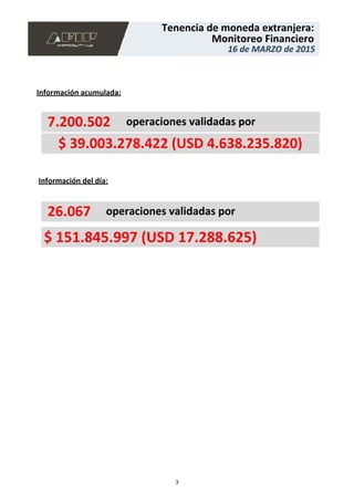 Información acumulada:
Información del día:
26.067
$ 151.845.997 (USD 17.288.625)
7.200.502
$ 39.003.278.422 (USD 4.638.235.820)
operaciones validadas por
16 de MARZO de 2015
Monitoreo Financiero
Tenencia de moneda extranjera:
operaciones validadas por
3
 