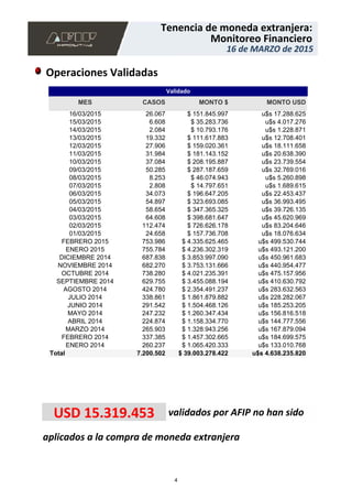 aplicados a la compra de moneda extranjera
USD 15.319.453 validados por AFIP no han sido
26.067 $ 151.845.997 u$s 17.288.625
6.608 $ 35.283.736 u$s 4.017.276
2.084 $ 10.793.176 u$s 1.228.871
19.332 $ 111.617.883 u$s 12.708.401
27.906 $ 159.020.361 u$s 18.111.658
31.984 $ 181.143.152 u$s 20.638.390
37.084 $ 208.195.887 u$s 23.739.554
50.285 $ 287.187.659 u$s 32.769.016
8.253 $ 46.074.943 u$s 5.260.898
2.808 $ 14.797.651 u$s 1.689.615
34.073 $ 196.647.205 u$s 22.453.437
54.897 $ 323.693.085 u$s 36.993.495
58.654 $ 347.365.325 u$s 39.726.135
64.608 $ 398.681.647 u$s 45.620.969
112.474 $ 726.626.178 u$s 83.204.646
24.658 $ 157.736.708 u$s 18.076.634
753.986 $ 4.335.625.465 u$s 499.530.744
755.784 $ 4.236.302.319 u$s 493.121.200
687.838 $ 3.853.997.090 u$s 450.961.683
682.270 $ 3.753.131.666 u$s 440.954.477
738.280 $ 4.021.235.391 u$s 475.157.956
629.755 $ 3.455.088.194 u$s 410.630.792
424.780 $ 2.354.491.237 u$s 283.632.563
338.861 $ 1.861.879.882 u$s 228.282.067
291.542 $ 1.504.468.126 u$s 185.253.205
247.232 $ 1.260.347.434 u$s 156.816.518
224.874 $ 1.158.334.770 u$s 144.777.556
265.903 $ 1.328.943.256 u$s 167.879.094
337.385 $ 1.457.302.665 u$s 184.699.575
260.237 $ 1.065.420.333 u$s 133.010.768
16/03/2015
15/03/2015
14/03/2015
13/03/2015
12/03/2015
11/03/2015
10/03/2015
09/03/2015
08/03/2015
07/03/2015
06/03/2015
05/03/2015
04/03/2015
03/03/2015
02/03/2015
01/03/2015
FEBRERO 2015
ENERO 2015
DICIEMBRE 2014
NOVIEMBRE 2014
OCTUBRE 2014
SEPTIEMBRE 2014
AGOSTO 2014
JULIO 2014
JUNIO 2014
MAYO 2014
ABRIL 2014
MARZO 2014
FEBRERO 2014
ENERO 2014
MES
Total
CASOS
7.200.502
MONTO $
$ 39.003.278.422
MONTO USD
u$s 4.638.235.820
Validado
16 de MARZO de 2015
Monitoreo Financiero
Tenencia de moneda extranjera:
Operaciones Validadas
4
 
