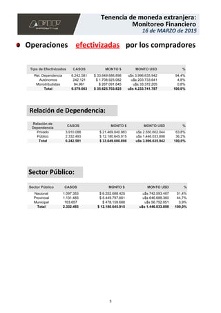 Relación de Dependencia:
Sector Público:
efectivizadas por los compradoresOperaciones
6.242.581 $ 33.649.686.898 u$s 3.996.635.942 94,4%
242.121 $ 1.708.925.082 u$s 203.733.641 4,8%
94.961 $ 267.091.845 u$s 33.372.205 0,8%
Rel. Dependencia
Autónomos
Monotributistas
Tipo de Efectivizados
Total
CASOS
6.579.663
MONTO $
$ 35.625.703.825
MONTO USD
u$s 4.233.741.787
%
100,0%
3.910.088 $ 21.469.040.983 u$s 2.550.602.044 63,8%
2.332.493 $ 12.180.645.915 u$s 1.446.033.898 36,2%
Privado
Público
Relación de
Dependencia
Total
CASOS
6.242.581
MONTO $
$ 33.649.686.898
MONTO USD
u$s 3.996.635.942
%
100,0%
1.097.353 $ 6.252.688.425 u$s 742.593.487 51,4%
1.131.483 $ 5.449.797.801 u$s 646.688.360 44,7%
103.657 $ 478.159.688 u$s 56.752.051 3,9%
Nacional
Provincial
Municipal
Sector Público
Total
CASOS
2.332.493
MONTO $
$ 12.180.645.915
MONTO USD
u$s 1.446.033.898
%
100,0%
16 de MARZO de 2015
Monitoreo Financiero
Tenencia de moneda extranjera:
16 de MARZO de 2015
Monitoreo Financiero
Tenencia de moneda extranjera:
5
 