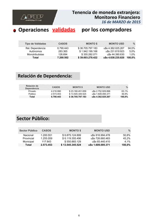 Operaciones validadas
6.790.443 $ 36.705.797.183 u$s 4.362.025.267 94,0%
283.365 $ 1.942.199.168 u$s 231.819.923 5,0%
126.694 $ 355.282.071 u$s 44.390.630 1,0%
Rel. Dependencia
Autónomos
Monotributistas
Tipo de Validadas
Total
CASOS
7.200.502
MONTO $
$ 39.003.278.422
MONTO USD
u$s 4.638.235.820
%
100,0%
Relación de Dependencia:
1.200.551 $ 6.875.124.899 u$s 816.994.478 50,8%
1.255.059 $ 6.119.355.496 u$s 726.660.483 45,2%
117.843 $ 550.865.129 u$s 65.440.410 4,1%
Nacional
Provincial
Municipal
Sector Público
Total
CASOS
2.573.453
MONTO $
$ 13.545.345.524
MONTO USD
u$s 1.609.095.371
%
100,0%
16 de MARZO de 2015
Monitoreo Financiero
Tenencia de moneda extranjera:
16 de MARZO de 2015
Monitoreo Financiero
Tenencia de moneda extranjera:
por los compradores
4.216.990 $ 23.160.451.659 u$s 2.752.929.896 63,1%
2.573.453 $ 13.545.345.524 u$s 1.609.095.371 36,9%
Privado
Público
Relación de
Dependencia
Total
CASOS
6.790.443
MONTO $
$ 36.705.797.183
MONTO USD
u$s 4.362.025.267
%
100,0%
Sector Público:
6
 