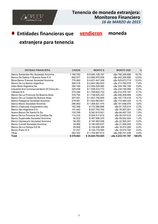 16 de MARZO de 2015
Monitoreo Financiero
Tenencia de moneda extranjera:
16 de MARZO de 2015
Monitoreo Financiero
Tenencia de moneda extranjera:
Entidades financieras que vendieron moneda
extranjera para tenencia
1.190.793 $ 6.645.108.187 u$s 790.209.666 18,7%
802.977 $ 4.560.970.938 u$s 542.205.890 12,8%
776.482 $ 4.421.447.349 u$s 525.673.719 12,4%
494.516 $ 2.643.382.503 u$s 313.792.578 7,4%
350.169 $ 2.054.029.560 u$s 244.184.199 5,8%
329.438 $ 1.938.433.773 u$s 230.746.099 5,5%
270.246 $ 1.799.602.733 u$s 214.278.187 5,1%
378.754 $ 1.738.625.333 u$s 206.208.908 4,9%
307.501 $ 1.657.746.659 u$s 197.175.416 4,7%
278.081 $ 1.452.563.841 u$s 172.485.334 4,1%
286.983 $ 1.364.921.475 u$s 161.838.976 3,8%
162.306 $ 772.588.696 u$s 91.729.014 2,2%
101.442 $ 637.793.740 u$s 76.007.051 1,8%
120.769 $ 542.915.921 u$s 64.497.743 1,5%
113.216 $ 504.511.616 u$s 59.747.015 1,4%
92.522 $ 467.506.370 u$s 55.502.404 1,3%
38.293 $ 187.983.008 u$s 22.365.247 0,5%
34.868 $ 180.055.637 u$s 21.406.028 0,5%
29.948 $ 155.838.308 u$s 18.572.294 0,4%
37.037 $ 154.770.565 u$s 18.374.782 0,4%
383.322 $ 1.744.907.613 u$s 206.741.236 4,9%
Banco Santander Rio Sociedad Anonima
Banco De Galicia Y Buenos Aires S A
Bbva Banco Frances Sociedad Anonima
Banco De La Nacion Argentina
Hsbc Bank Argentina Sa
Industrial And Commercial Bank Of China (Ar...
Citibank N A
Banco De La Provincia De Buenos Aires
Banco De La Ciudad De Buenos Aires
Banco Patagonia Sociedad Anonima
Banco Macro Sociedad Anonima
Banco Credicoop Cooperativo Ltdo
Banco Itau Argentina S A
Nuevo Banco De Santa Fe Sa
Banco De La Provincia De Cordoba Sa
Banco Supervielle Sociedad Anonima
Banco Hipotecario Sociedad Anonima
Banco Comafi Sociedad Anonima
Banco De La Pampa S.E.M.
Banco Piano S A
Otras
ENTIDAD FINANCIERA
Total
CASOS
6.579.663
MONTO $
$ 35.625.703.825
MONTO USD
u$s 4.233.741.787
%
100,0%
7
 