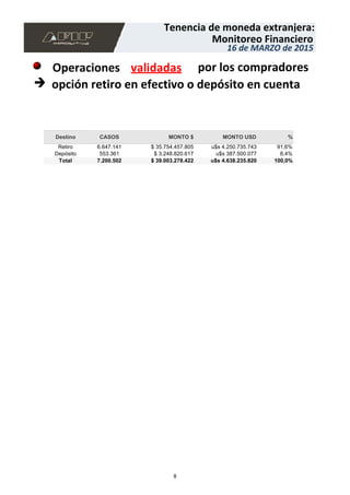 6.647.141 $ 35.754.457.805 u$s 4.250.735.743 91,6%
553.361 $ 3.248.820.617 u$s 387.500.077 8,4%
Retiro
Depósito
Destino
Total
CASOS
7.200.502
MONTO $
$ 39.003.278.422
MONTO USD
u$s 4.638.235.820
%
100,0%
opción retiro en efectivo o depósito en cuenta
Operaciones por los compradores
Tenencia de moneda extranjera:
Monitoreo Financiero
16 de MARZO de 2015
validadas
8
 