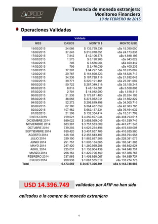 aplicados a la compra de moneda extranjera
USD 14.396.749 validados por AFIP no han sido
24.066 $ 133.739.536 u$s 15.390.050
37.245 $ 210.070.651 u$s 24.173.838
7.842 $ 42.106.578 u$s 4.848.196
1.575 $ 8.190.206 u$s 943.029
706 $ 3.556.004 u$s 409.442
756 $ 3.476.039 u$s 400.235
17.291 $ 94.797.548 u$s 10.915.089
29.787 $ 161.698.523 u$s 18.626.716
34.336 $ 187.728.118 u$s 21.632.648
39.771 $ 220.191.461 u$s 25.391.082
50.722 $ 287.349.318 u$s 33.158.241
8.816 $ 48.134.501 u$s 5.558.898
2.701 $ 14.012.990 u$s 1.618.315
31.338 $ 178.671.480 u$s 20.634.193
48.656 $ 275.932.041 u$s 31.862.822
52.272 $ 298.819.498 u$s 34.505.716
62.180 $ 364.487.659 u$s 42.083.785
107.462 $ 662.137.534 u$s 76.494.632
21.506 $ 132.354.414 u$s 15.311.709
759.021 $ 4.250.697.044 u$s 494.793.011
689.022 $ 3.858.939.045 u$s 451.539.746
683.381 $ 3.757.533.009 u$s 441.471.546
739.293 $ 4.025.234.498 u$s 475.630.001
630.420 $ 3.457.657.786 u$s 410.935.980
425.136 $ 2.355.843.407 u$s 283.794.958
339.100 $ 1.862.687.988 u$s 228.381.073
291.751 $ 1.505.184.665 u$s 185.341.388
247.420 $ 1.260.959.286 u$s 156.892.624
225.031 $ 1.158.904.438 u$s 144.848.757
266.153 $ 1.329.796.150 u$s 167.986.767
337.865 $ 1.458.880.067 u$s 184.899.724
260.938 $ 1.067.535.019 u$s 133.274.775
19/02/2015
18/02/2015
17/02/2015
16/02/2015
15/02/2015
14/02/2015
13/02/2015
12/02/2015
11/02/2015
10/02/2015
09/02/2015
08/02/2015
07/02/2015
06/02/2015
05/02/2015
04/02/2015
03/02/2015
02/02/2015
01/02/2015
ENERO 2015
DICIEMBRE 2014
NOVIEMBRE 2014
OCTUBRE 2014
SEPTIEMBRE 2014
AGOSTO 2014
JULIO 2014
JUNIO 2014
MAYO 2014
ABRIL 2014
MARZO 2014
FEBRERO 2014
ENERO 2014
MES
Total
CASOS
6.473.559
MONTO $
$ 34.677.306.501
MONTO USD
u$s 4.143.748.986
Validado
19 de FEBRERO de 2015
Monitoreo Financiero
Tenencia de moneda extranjera:
Operaciones Validadas
4
 