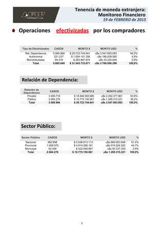 Relación de Dependencia:
Sector Público:
efectivizadas por los compradoresOperaciones
5.569.994 $ 29.723.744.641 u$s 3.547.693.083 94,2%
221.237 $ 1.554.101.356 u$s 186.028.585 4,9%
94.418 $ 265.887.874 u$s 33.234.628 0,9%
Rel. Dependencia
Autónomos
Monotributistas
Tipo de Efectivizados
Total
CASOS
5.885.649
MONTO $
$ 31.543.733.871
MONTO USD
u$s 3.766.956.296
%
100,0%
3.485.718 $ 18.948.593.680 u$s 2.262.377.861 63,8%
2.084.276 $ 10.775.150.961 u$s 1.285.315.221 36,2%
Privado
Público
Relación de
Dependencia
Total
CASOS
5.569.994
MONTO $
$ 29.723.744.641
MONTO USD
u$s 3.547.693.083
%
100,0%
982.898 $ 5.538.813.113 u$s 660.953.848 51,4%
1.008.970 $ 4.814.289.181 u$s 574.024.020 44,7%
92.408 $ 422.048.667 u$s 50.337.353 3,9%
Nacional
Provincial
Municipal
Sector Público
Total
CASOS
2.084.276
MONTO $
$ 10.775.150.961
MONTO USD
u$s 1.285.315.221
%
100,0%
19 de FEBRERO de 2015
Monitoreo Financiero
Tenencia de moneda extranjera:
19 de FEBRERO de 2015
Monitoreo Financiero
Tenencia de moneda extranjera:
5
 