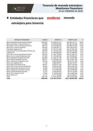 19 de FEBRERO de 2015
Monitoreo Financiero
Tenencia de moneda extranjera:
19 de FEBRERO de 2015
Monitoreo Financiero
Tenencia de moneda extranjera:
Entidades financieras que vendieron moneda
extranjera para tenencia
1.060.239 $ 5.849.234.741 u$s 699.193.717 18,6%
719.869 $ 4.046.456.399 u$s 483.375.294 12,8%
695.775 $ 3.919.900.442 u$s 468.314.336 12,4%
443.359 $ 2.346.288.173 u$s 279.814.614 7,4%
313.055 $ 1.821.617.908 u$s 217.606.180 5,8%
296.454 $ 1.725.903.933 u$s 206.440.660 5,5%
243.313 $ 1.603.660.059 u$s 191.868.825 5,1%
334.943 $ 1.522.178.539 u$s 181.462.215 4,8%
277.224 $ 1.479.626.392 u$s 176.805.681 4,7%
249.260 $ 1.285.721.709 u$s 153.407.866 4,1%
255.577 $ 1.203.696.140 u$s 143.407.552 3,8%
145.343 $ 684.622.536 u$s 81.671.393 2,2%
91.744 $ 568.936.871 u$s 68.133.351 1,8%
108.677 $ 483.911.440 u$s 57.752.330 1,5%
99.992 $ 439.076.302 u$s 52.265.744 1,4%
82.496 $ 413.467.592 u$s 49.322.266 1,3%
34.526 $ 167.869.494 u$s 20.065.096 0,5%
31.277 $ 160.260.978 u$s 19.142.560 0,5%
27.290 $ 140.953.398 u$s 16.869.993 0,4%
33.101 $ 137.169.992 u$s 16.362.041 0,4%
342.135 $ 1.543.180.834 u$s 183.674.583 4,9%
Banco Santander Rio Sociedad Anonima
Banco De Galicia Y Buenos Aires S A
Bbva Banco Frances Sociedad Anonima
Banco De La Nacion Argentina
Hsbc Bank Argentina Sa
Industrial And Commercial Bank Of China (Ar...
Citibank N A
Banco De La Provincia De Buenos Aires
Banco De La Ciudad De Buenos Aires
Banco Patagonia Sociedad Anonima
Banco Macro Sociedad Anonima
Banco Credicoop Cooperativo Ltdo
Banco Itau Argentina S A
Nuevo Banco De Santa Fe Sa
Banco De La Provincia De Cordoba Sa
Banco Supervielle Sociedad Anonima
Banco Hipotecario Sociedad Anonima
Banco Comafi Sociedad Anonima
Banco De La Pampa S.E.M.
Banco Piano S A
Otras
ENTIDAD FINANCIERA
Total
CASOS
5.885.649
MONTO $
$ 31.543.733.871
MONTO USD
u$s 3.766.956.296
%
100,0%
7
 