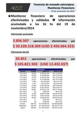 1
Tenencia de moneda extranjera:
Monitoreo Financiero
19 de noviembre de 2014
Monitoreo financiero de operaciones
efectivizadas y validadas  información
acumulada a las 16 hs del 19 de
noviembre/2014
Información acumulada
3.856.507 operaciones efectivizadas por
$ 20.228.318.309 (USD 2.450.064.323)
Información del día
20.852 operaciones efectivizadas por
$ 105.821.503 (USD 12.432.037)
Efectivizado
FECHA CASOS MONTO $ MONTO USD
19/11/2014 20.852 $ 105.821.503 u$s 12.432.037
18/11/2014 23.248 $ 120.309.240 u$s 14.134.074
17/11/2014 19.747 $ 105.357.008 u$s 12.377.468
14/11/2014 23.372 $ 121.809.399 u$s 14.311.996
13/11/2014 4.405 $ 23.332.656 u$s 2.741.793
12/11/2014 5.791 $ 30.144.287 u$s 3.542.219
11/11/2014 37.999 $ 195.759.258 u$s 23.003.438
10/11/2014 36.991 $ 200.178.572 u$s 23.525.511
07/11/2014 58.681 $ 315.912.730 u$s 37.122.530
06/11/2014 155 $ 693.420 u$s 81.502
05/11/2014 70.028 $ 386.275.498 u$s 45.401.445
04/11/2014 85.720 $ 494.714.038 u$s 58.153.760
03/11/2014 89.597 $ 558.382.935 u$s 65.630.340
02/11/2014 71 $ 463.344 u$s 54.511
01/11/2014 98 $ 526.842 u$s 61.981
Octubre 698.752 $ 3.778.696.793 u$s 446.500.009
Septiembre 583.365 $ 3.189.416.043 u$s 379.071.180
Agosto 389.679 $ 2.159.436.204 u$s 260.103.344
 