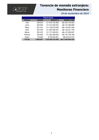 2
Tenencia de moneda extranjera:
Monitoreo Financiero
19 de noviembre de 2014
Efectivizado
FECHA CASOS MONTO $ MONTO USD
Julio 306.923 $ 1.678.190.288 u$s 205.735.920
Junio 255.846 $ 1.312.355.537 u$s 161.580.889
Mayo 221.341 $ 1.129.216.639 u$s 140.481.938
Abril 207.576 $ 1.067.554.451 u$s 133.431.736
Marzo 233.472 $ 1.171.350.031 u$s 147.963.827
Febrero 303.950 $ 1.322.490.692 u$s 167.746.799
Enero 178.848 $ 759.930.901 u$s 94.874.073
TOTAL 3.856.507 $ 20.228.318.309 u$s 2.450.064.323
 
