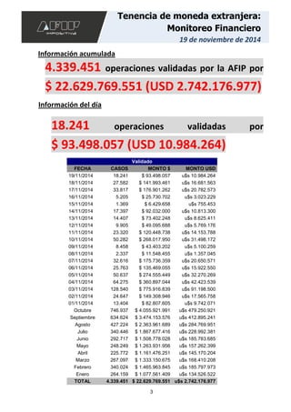 3
Tenencia de moneda extranjera:
Monitoreo Financiero
19 de noviembre de 2014
Información acumulada
4.339.451 operaciones validadas por la AFIP por
$ 22.629.769.551 (USD 2.742.176.977)
Información del día
18.241 operaciones validadas por
$ 93.498.057 (USD 10.984.264)
Validado
FECHA CASOS MONTO $ MONTO USD
19/11/2014 18.241 $ 93.498.057 u$s 10.984.264
18/11/2014 27.582 $ 141.993.461 u$s 16.681.563
17/11/2014 33.817 $ 176.901.262 u$s 20.782.573
16/11/2014 5.205 $ 25.730.702 u$s 3.023.229
15/11/2014 1.369 $ 6.429.658 u$s 755.453
14/11/2014 17.397 $ 92.032.000 u$s 10.813.300
13/11/2014 14.407 $ 73.402.248 u$s 8.625.411
12/11/2014 9.905 $ 49.095.688 u$s 5.769.176
11/11/2014 23.320 $ 120.448.738 u$s 14.153.788
10/11/2014 50.282 $ 268.017.950 u$s 31.498.172
09/11/2014 8.458 $ 43.403.202 u$s 5.100.259
08/11/2014 2.337 $ 11.548.455 u$s 1.357.045
07/11/2014 32.616 $ 175.736.359 u$s 20.650.571
06/11/2014 25.763 $ 135.469.055 u$s 15.922.550
05/11/2014 50.637 $ 274.555.449 u$s 32.270.269
04/11/2014 64.275 $ 360.897.044 u$s 42.423.539
03/11/2014 128.540 $ 775.916.839 u$s 91.198.500
02/11/2014 24.647 $ 149.308.946 u$s 17.565.758
01/11/2014 13.404 $ 82.807.605 u$s 9.742.071
Octubre 746.937 $ 4.055.921.991 u$s 479.250.921
Septiembre 634.624 $ 3.474.153.576 u$s 412.895.241
Agosto 427.224 $ 2.363.961.689 u$s 284.769.951
Julio 340.446 $ 1.867.677.416 u$s 228.992.381
Junio 292.717 $ 1.508.778.028 u$s 185.783.685
Mayo 248.249 $ 1.263.931.956 u$s 157.262.399
Abril 225.772 $ 1.161.476.251 u$s 145.170.204
Marzo 267.097 $ 1.333.150.675 u$s 168.410.208
Febrero 340.024 $ 1.465.963.845 u$s 185.797.973
Enero 264.159 $ 1.077.561.409 u$s 134.526.522
TOTAL 4.339.451 $ 22.629.769.551 u$s 2.742.176.977
 