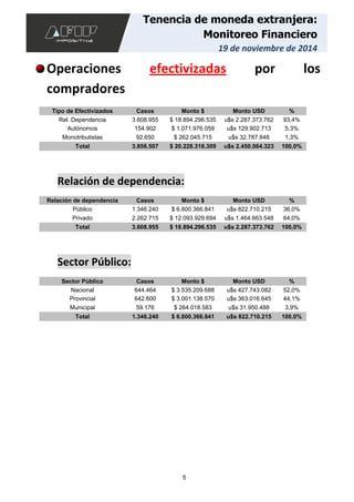 5
Tenencia de moneda extranjera:
Monitoreo Financiero
19 de noviembre de 2014
Operaciones efectivizadas por los
compradores
Tipo de Efectivizados Casos Monto $ Monto USD %
Rel. Dependencia 3.608.955 $ 18.894.296.535 u$s 2.287.373.762 93,4%
Autónomos 154.902 $ 1.071.976.059 u$s 129.902.713 5,3%
Monotributistas 92.650 $ 262.045.715 u$s 32.787.848 1,3%
Total 3.856.507 $ 20.228.318.309 u$s 2.450.064.323 100,0%
Relación de dependencia:
Relación de dependencia Casos Monto $ Monto USD %
Público 1.346.240 $ 6.800.366.841 u$s 822.710.215 36,0%
Privado 2.262.715 $ 12.093.929.694 u$s 1.464.663.548 64,0%
Total 3.608.955 $ 18.894.296.535 u$s 2.287.373.762 100,0%
Sector Público:
Sector Público Casos Monto $ Monto USD %
Nacional 644.464 $ 3.535.209.688 u$s 427.743.082 52,0%
Provincial 642.600 $ 3.001.138.570 u$s 363.016.645 44,1%
Municipal 59.176 $ 264.018.583 u$s 31.950.488 3,9%
Total 1.346.240 $ 6.800.366.841 u$s 822.710.215 100,0%
 