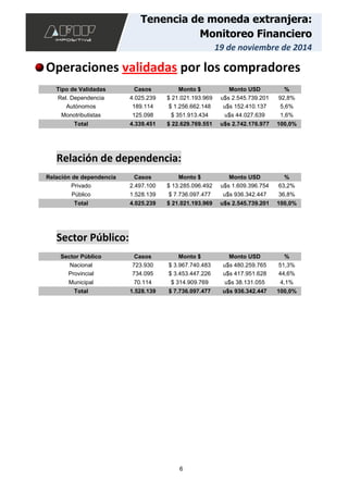 6
Tenencia de moneda extranjera:
Monitoreo Financiero
19 de noviembre de 2014
Operaciones validadas por los compradores
Tipo de Validadas Casos Monto $ Monto USD %
Rel. Dependencia 4.025.239 $ 21.021.193.969 u$s 2.545.739.201 92,8%
Autónomos 189.114 $ 1.256.662.148 u$s 152.410.137 5,6%
Monotributistas 125.098 $ 351.913.434 u$s 44.027.639 1,6%
Total 4.339.451 $ 22.629.769.551 u$s 2.742.176.977 100,0%
Relación de dependencia:
Relación de dependencia Casos Monto $ Monto USD %
Privado 2.497.100 $ 13.285.096.492 u$s 1.609.396.754 63,2%
Público 1.528.139 $ 7.736.097.477 u$s 936.342.447 36,8%
Total 4.025.239 $ 21.021.193.969 u$s 2.545.739.201 100,0%
Sector Público:
Sector Público Casos Monto $ Monto USD %
Nacional 723.930 $ 3.967.740.483 u$s 480.259.765 51,3%
Provincial 734.095 $ 3.453.447.226 u$s 417.951.628 44,6%
Municipal 70.114 $ 314.909.769 u$s 38.131.055 4,1%
Total 1.528.139 $ 7.736.097.477 u$s 936.342.447 100,0%
 