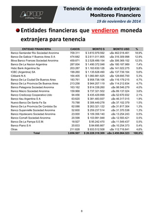 8
Tenencia de moneda extranjera:
Monitoreo Financiero
19 de noviembre de 2014
Entidades financieras que vendieron moneda
extranjera para tenencia
ENTIDAD FINANCIERA CASOS MONTO $ MONTO USD %
Banco Santander Rio Sociedad Anonima 709.311 $ 3.810.979.592 u$s 462.018.461 18,9%
Banco De Galicia Y Buenos Aires S A 474.682 $ 2.611.011.805 u$s 316.309.998 12,9%
Bbva Banco Frances Sociedad Anonima 459.871 $ 2.528.489.154 u$s 306.369.102 12,5%
Banco De La Nacion Argentina 287.004 $ 1.490.372.048 u$s 180.187.989 7,4%
Hsbc Bank Argentina Sa 203.287 $ 1.163.630.126 u$s 141.022.275 5,8%
ICBC (Argentina) SA 199.260 $ 1.135.628.490 u$s 137.739.164 5,6%
Citibank N A 164.405 $ 1.060.881.625 u$s 128.695.700 5,3%
Banco De La Ciudad De Buenos Aires 183.761 $ 958.738.106 u$s 116.179.215 4,7%
Banco De La Provincia De Buenos Aires 213.258 $ 944.207.119 u$s 114.212.834 4,7%
Banco Patagonia Sociedad Anonima 163.162 $ 814.338.260 u$s 98.546.279 4,0%
Banco Macro Sociedad Anonima 159.968 $ 737.321.502 u$s 89.137.024 3,6%
Banco Credicoop Cooperativo Ltdo 94.456 $ 435.429.899 u$s 52.670.932 2,1%
Banco Itau Argentina S A 63.620 $ 381.483.937 u$s 46.317.015 1,9%
Nuevo Banco De Santa Fe Sa 70.788 $ 306.449.278 u$s 37.102.379 1,5%
Banco De La Provincia De Cordoba Sa 62.088 $ 263.321.122 u$s 31.817.304 1,3%
Banco Supervielle Sociedad Anonima 52.600 $ 259.237.514 u$s 31.370.538 1,3%
Banco Hipotecario Sociedad Anonima 23.000 $ 109.356.140 u$s 13.254.243 0,5%
Banco Comafi Sociedad Anonima 20.598 $ 103.991.948 u$s 12.593.421 0,5%
Banco De La Pampa S.E.M. 18.927 $ 95.242.470 u$s 11.549.437 0,5%
Banco Piano S A 20.833 $ 84.695.667 u$s 10.254.373 0,4%
Otras 211.628 $ 933.512.508 u$s 112.716.641 4,6%
Total 3.856.507 $ 20.228.318.309 u$s 2.450.064.323 100,0%
 