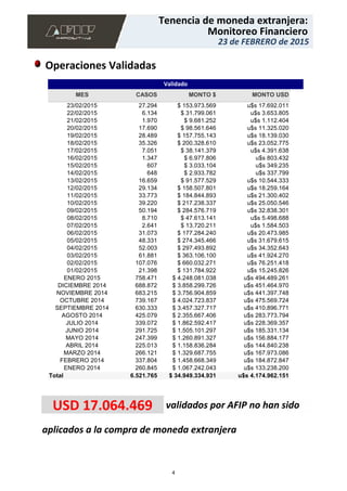aplicados a la compra de moneda extranjera
USD 17.064.469 validados por AFIP no han sido
27.294 $ 153.973.569 u$s 17.692.011
6.134 $ 31.799.061 u$s 3.653.805
1.970 $ 9.681.252 u$s 1.112.404
17.690 $ 98.561.646 u$s 11.325.020
28.489 $ 157.755.143 u$s 18.139.030
35.326 $ 200.328.610 u$s 23.052.775
7.051 $ 38.141.379 u$s 4.391.638
1.347 $ 6.977.806 u$s 803.432
607 $ 3.033.104 u$s 349.235
648 $ 2.933.782 u$s 337.799
16.659 $ 91.577.529 u$s 10.544.333
29.134 $ 158.507.801 u$s 18.259.164
33.773 $ 184.844.893 u$s 21.300.402
39.220 $ 217.238.337 u$s 25.050.546
50.194 $ 284.576.719 u$s 32.838.301
8.710 $ 47.613.141 u$s 5.498.688
2.641 $ 13.720.211 u$s 1.584.503
31.073 $ 177.284.240 u$s 20.473.985
48.331 $ 274.345.466 u$s 31.679.615
52.003 $ 297.493.892 u$s 34.352.643
61.881 $ 363.106.100 u$s 41.924.270
107.076 $ 660.032.271 u$s 76.251.418
21.398 $ 131.784.922 u$s 15.245.826
758.471 $ 4.248.081.038 u$s 494.489.261
688.872 $ 3.858.299.726 u$s 451.464.970
683.215 $ 3.756.904.859 u$s 441.397.748
739.167 $ 4.024.723.837 u$s 475.569.724
630.333 $ 3.457.327.717 u$s 410.896.771
425.079 $ 2.355.667.406 u$s 283.773.794
339.072 $ 1.862.592.417 u$s 228.369.357
291.725 $ 1.505.101.297 u$s 185.331.134
247.399 $ 1.260.891.327 u$s 156.884.177
225.013 $ 1.158.836.284 u$s 144.840.238
266.121 $ 1.329.687.755 u$s 167.973.086
337.804 $ 1.458.668.349 u$s 184.872.847
260.845 $ 1.067.242.043 u$s 133.238.200
23/02/2015
22/02/2015
21/02/2015
20/02/2015
19/02/2015
18/02/2015
17/02/2015
16/02/2015
15/02/2015
14/02/2015
13/02/2015
12/02/2015
11/02/2015
10/02/2015
09/02/2015
08/02/2015
07/02/2015
06/02/2015
05/02/2015
04/02/2015
03/02/2015
02/02/2015
01/02/2015
ENERO 2015
DICIEMBRE 2014
NOVIEMBRE 2014
OCTUBRE 2014
SEPTIEMBRE 2014
AGOSTO 2014
JULIO 2014
JUNIO 2014
MAYO 2014
ABRIL 2014
MARZO 2014
FEBRERO 2014
ENERO 2014
MES
Total
CASOS
6.521.765
MONTO $
$ 34.949.334.931
MONTO USD
u$s 4.174.962.151
Validado
23 de FEBRERO de 2015
Monitoreo Financiero
Tenencia de moneda extranjera:
Operaciones Validadas
4
 
