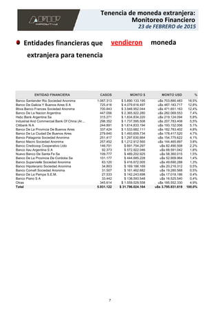 23 de FEBRERO de 2015
Monitoreo Financiero
Tenencia de moneda extranjera:
23 de FEBRERO de 2015
Monitoreo Financiero
Tenencia de moneda extranjera:
Entidades financieras que vendieron moneda
extranjera para tenencia
1.067.313 $ 5.890.133.195 u$s 703.890.483 18,5%
725.416 $ 4.079.616.497 u$s 487.183.717 12,8%
700.843 $ 3.948.952.044 u$s 471.651.163 12,4%
447.056 $ 2.365.922.280 u$s 282.069.553 7,4%
315.271 $ 1.834.834.220 u$s 219.124.094 5,8%
298.352 $ 1.737.595.508 u$s 207.783.408 5,5%
244.891 $ 1.614.833.194 u$s 193.152.006 5,1%
337.424 $ 1.533.682.111 u$s 182.783.402 4,8%
279.640 $ 1.493.659.734 u$s 178.417.520 4,7%
251.417 $ 1.297.630.664 u$s 154.775.622 4,1%
257.452 $ 1.212.912.560 u$s 144.465.897 3,8%
146.701 $ 691.754.297 u$s 82.490.508 2,2%
92.373 $ 572.922.046 u$s 68.591.042 1,8%
109.777 $ 489.202.925 u$s 58.360.015 1,5%
101.177 $ 444.685.228 u$s 52.909.964 1,4%
83.120 $ 416.672.005 u$s 49.690.288 1,3%
34.803 $ 169.186.169 u$s 20.216.312 0,5%
31.507 $ 161.462.682 u$s 19.280.568 0,5%
27.533 $ 142.243.698 u$s 17.018.186 0,4%
33.442 $ 138.593.548 u$s 16.525.540 0,4%
345.614 $ 1.559.529.558 u$s 185.552.330 4,9%
Banco Santander Rio Sociedad Anonima
Banco De Galicia Y Buenos Aires S A
Bbva Banco Frances Sociedad Anonima
Banco De La Nacion Argentina
Hsbc Bank Argentina Sa
Industrial And Commercial Bank Of China (Ar...
Citibank N A
Banco De La Provincia De Buenos Aires
Banco De La Ciudad De Buenos Aires
Banco Patagonia Sociedad Anonima
Banco Macro Sociedad Anonima
Banco Credicoop Cooperativo Ltdo
Banco Itau Argentina S A
Nuevo Banco De Santa Fe Sa
Banco De La Provincia De Cordoba Sa
Banco Supervielle Sociedad Anonima
Banco Hipotecario Sociedad Anonima
Banco Comafi Sociedad Anonima
Banco De La Pampa S.E.M.
Banco Piano S A
Otras
ENTIDAD FINANCIERA
Total
CASOS
5.931.122
MONTO $
$ 31.796.024.164
MONTO USD
u$s 3.795.931.619
%
100,0%
7
 