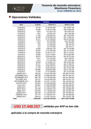 aplicados a la compra de moneda extranjera
USD 17.440.557 validados por AFIP no han sido
24.759 $ 138.202.695 u$s 15.867.129
35.290 $ 196.515.489 u$s 22.562.054
5.976 $ 31.047.725 u$s 3.567.474
1.827 $ 9.003.163 u$s 1.034.490
17.108 $ 95.495.221 u$s 10.972.678
27.684 $ 153.588.162 u$s 17.659.901
34.721 $ 197.298.004 u$s 22.704.028
6.913 $ 37.406.893 u$s 4.307.069
1.307 $ 6.764.250 u$s 778.843
579 $ 2.840.605 u$s 327.070
611 $ 2.774.083 u$s 319.411
16.462 $ 90.625.100 u$s 10.434.669
28.876 $ 157.262.364 u$s 18.115.697
33.554 $ 183.715.177 u$s 21.170.221
39.009 $ 216.132.807 u$s 24.923.064
49.973 $ 283.444.355 u$s 32.707.634
8.671 $ 47.424.252 u$s 5.476.874
2.612 $ 13.576.393 u$s 1.567.894
30.949 $ 176.682.114 u$s 20.404.448
48.191 $ 273.609.861 u$s 31.594.672
51.859 $ 296.785.515 u$s 34.270.845
61.744 $ 362.403.832 u$s 41.843.186
106.886 $ 658.967.898 u$s 76.128.454
21.344 $ 131.509.893 u$s 15.214.009
758.252 $ 4.247.093.246 u$s 494.374.540
688.799 $ 3.858.003.425 u$s 451.430.310
683.159 $ 3.756.662.280 u$s 441.369.253
739.107 $ 4.024.486.799 u$s 475.541.757
630.286 $ 3.457.172.400 u$s 410.878.324
425.061 $ 2.355.604.898 u$s 283.766.275
339.061 $ 1.862.556.899 u$s 228.365.001
291.714 $ 1.505.072.285 u$s 185.327.563
247.389 $ 1.260.861.416 u$s 156.880.455
225.003 $ 1.158.803.226 u$s 144.836.106
266.108 $ 1.329.657.041 u$s 167.969.221
337.772 $ 1.458.551.977 u$s 184.858.080
260.814 $ 1.067.153.614 u$s 133.227.160
24/02/2015
23/02/2015
22/02/2015
21/02/2015
20/02/2015
19/02/2015
18/02/2015
17/02/2015
16/02/2015
15/02/2015
14/02/2015
13/02/2015
12/02/2015
11/02/2015
10/02/2015
09/02/2015
08/02/2015
07/02/2015
06/02/2015
05/02/2015
04/02/2015
03/02/2015
02/02/2015
01/02/2015
ENERO 2015
DICIEMBRE 2014
NOVIEMBRE 2014
OCTUBRE 2014
SEPTIEMBRE 2014
AGOSTO 2014
JULIO 2014
JUNIO 2014
MAYO 2014
ABRIL 2014
MARZO 2014
FEBRERO 2014
ENERO 2014
MES
Total
CASOS
6.549.430
MONTO $
$ 35.104.755.356
MONTO USD
u$s 4.192.775.858
Validado
24 de FEBRERO de 2015
Monitoreo Financiero
Tenencia de moneda extranjera:
Operaciones Validadas
4
 