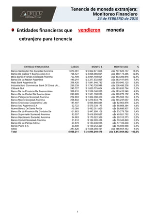 24 de FEBRERO de 2015
Monitoreo Financiero
Tenencia de moneda extranjera:
24 de FEBRERO de 2015
Monitoreo Financiero
Tenencia de moneda extranjera:
Entidades financieras que vendieron moneda
extranjera para tenencia
1.073.081 $ 5.922.671.608 u$s 707.625.137 18,6%
728.427 $ 4.096.966.601 u$s 489.174.365 12,8%
703.499 $ 3.964.158.504 u$s 473.395.915 12,4%
449.244 $ 2.377.932.099 u$s 283.447.615 7,4%
316.426 $ 1.841.946.782 u$s 219.940.120 5,8%
299.339 $ 1.743.720.948 u$s 208.486.238 5,5%
245.727 $ 1.620.775.654 u$s 193.833.794 5,1%
338.610 $ 1.539.148.815 u$s 183.410.546 4,8%
280.928 $ 1.501.108.810 u$s 179.272.172 4,7%
252.693 $ 1.304.398.460 u$s 155.552.164 4,1%
258.842 $ 1.219.633.774 u$s 145.237.037 3,8%
147.497 $ 695.880.084 u$s 82.963.876 2,2%
92.722 $ 575.339.177 u$s 68.868.384 1,8%
110.364 $ 492.051.869 u$s 58.686.907 1,5%
101.883 $ 447.908.108 u$s 53.279.766 1,4%
83.557 $ 418.950.667 u$s 49.951.792 1,3%
34.963 $ 170.022.369 u$s 20.312.273 0,5%
31.612 $ 162.005.456 u$s 19.342.840 0,5%
27.679 $ 143.036.915 u$s 17.109.200 0,4%
33.598 $ 139.242.327 u$s 16.599.968 0,4%
347.520 $ 1.568.350.451 u$s 186.564.453 4,9%
Banco Santander Rio Sociedad Anonima
Banco De Galicia Y Buenos Aires S A
Bbva Banco Frances Sociedad Anonima
Banco De La Nacion Argentina
Hsbc Bank Argentina Sa
Industrial And Commercial Bank Of China (Ar...
Citibank N A
Banco De La Provincia De Buenos Aires
Banco De La Ciudad De Buenos Aires
Banco Patagonia Sociedad Anonima
Banco Macro Sociedad Anonima
Banco Credicoop Cooperativo Ltdo
Banco Itau Argentina S A
Nuevo Banco De Santa Fe Sa
Banco De La Provincia De Cordoba Sa
Banco Supervielle Sociedad Anonima
Banco Hipotecario Sociedad Anonima
Banco Comafi Sociedad Anonima
Banco De La Pampa S.E.M.
Banco Piano S A
Otras
ENTIDAD FINANCIERA
Total
CASOS
5.958.211
MONTO $
$ 31.945.249.476
MONTO USD
u$s 3.813.054.562
%
100,0%
7
 