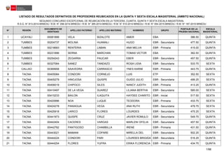 LISTADO DE RESULTADOS DEFINITIVOS DE PROFESORES REUBICADOS EN LA QUINTA Y SEXTA ESCALA MAGISTERIAL (ÁMBITO NACIONAL)
SEGUNDO CONCURSO EXCEPCIONAL DE REUBICACIÓN EN LA TERCERA, CUARTA, QUINTA Y SEXTA ESCALA MAGISTERIAL
R.S.G. N° 813-2014-MINEDU / R.M. N° 298-2014-MINEDU / R.M. N° 365-2014-MINEDU / R.M. N° 510-2014-MINEDU / R.M. N° 054-2015-MINEDU / R.M. N° 187-2015-MINEDU
N° REGIÓN APELLIDO PATERNO APELLIDO MATERNO NOMBRES
DOCUMENTO DE
IDENTIDAD
GRUPO
ESCALA
MAGISTERIAL
PUNTAJE DE LA
PRUEBA NACIONAL
UCAYALI VELA BIZALOTE AMER00081899 EBA 386.50 QUINTA1
TUMBES MOLINA HUAMALI HUGO00204737 EBR - Secundaria 477.50 QUINTA2
TUMBES RENTERIA LABAN ANA MELVA00218683 EBR - Primaria 415.00 QUINTA3
TUMBES SERNA MARCHAN TOMAS VICTOR00231896 EBA 362.50 QUINTA4
TUMBES ZEGARRA PAUCAR EBER00254243 EBR - Secundaria 457.50 QUINTA5
TUMBES SANEZ TANDAZO ROSA LIDIA00327064 EBR - Secundaria 533.75 SEXTA6
CALLAO SAAVEDRA CARRASCO YNES KARIM00369958 EBR - Primaria 443.75 QUINTA7
TACNA CONDORI CORNEJO LUIS00405084 ETP 352.50 SEXTA8
TACNA HINOJOSA QUISPE GUIDO JULIO00405279 EBR - Secundaria 499.25 SEXTA9
TACNA CHIPOCO SILES NANCY JUDITH00406019 EBR - Primaria 413.25 QUINTA10
TACNA DE LA VEGA SUAREZ LILIANA BERTHA00410497 EBR - Secundaria 585.00 SEXTA11
TACNA BAILON ILAQUITA HAYDEE CHARITO00415233 EBR - Inicial 517.50 SEXTA12
TACNA NOA LUQUE TEODORA00420996 EBR - Primaria 433.75 SEXTA13
TACNA PANIAGUA VEGA ANA RUTH00424278 EBR - Secundaria 479.75 SEXTA14
TACNA LARICO FLORES LOURDES00425918 EBR - Secundaria 475.25 SEXTA15
TACNA QUISPE CRUZ JAVIER ROMULO00441973 EBR - Secundaria 549.75 QUINTA16
TACNA CACERES VARGAS MARLENI OFELIA00442404 EBR - Secundaria 457.50 QUINTA17
TACNA PANTIGOSO CHAMBILLA IRENE00442782 EBR - Primaria 431.50 QUINTA18
TACNA MAMANI COPARE MIRELLA DEL00443021 EBR - Secundaria 502.25 QUINTA19
TACNA CONDORI PARI LOURDES BRIGIDA00444224 EBR - Secundaria 516.25 QUINTA20
TACNA FLORES YUFRA ERIKA FLORENCIA00444254 EBR - Primaria 434.75 QUINTA21
/981
 