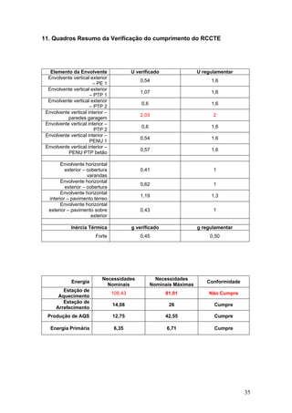 11. Quadros Resumo da Verificação do cumprimento do RCCTE




   Elemento da Envolvente                  U verificado                 U regulamentar
  Envolvente vertical exterior
                                              0,54                           1,6
                       – PE 1
  Envolvente vertical exterior
                                              1,07                           1,6
                      – PTP 1
  Envolvente vertical exterior
                                               0,6                           1,6
                      – PTP 2
 Envolvente vertical interior –
                                              2,03                            2
           paredes garagem
 Envolvente vertical interior –
                                               0,6                           1,6
                        PTP 2
 Envolvente vertical interior –
                                              0,54                           1,6
                      PENU 1
 Envolvente vertical interior –
                                              0,57                           1,6
           PENU PTP betão

        Envolvente horizontal
          exterior – cobertura                0,41                            1
                     varandas
        Envolvente horizontal
                                              0,62                            1
          exterior – cobertura
        Envolvente horizontal
                                              1,19                           1,3
  interior – pavimento térreo
        Envolvente horizontal
  exterior – pavimento sobre                  0,43                            1
                       exterior

             Inércia Térmica               g verificado                 g regulamentar
                         Forte                0,45                           0,50




                            Necessidades               Necessidades
             Energia                                                       Conformidade
                              Nominais               Nominais Máximas
         Estação de
                                  108,43                  81,01             Não Cumpre
       Aquecimento
         Estação de
                                  14,08                     26                Cumpre
      Arrefecimento
  Produção de AQS                 12,75                   42,55               Cumpre

   Energia Primária                6,35                    6,71               Cumpre




                                                                                          35
 