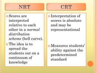  Scores are              Interpretation of
  interpreted             scores is absolute
  relative to each        and may be
  other in a normal       representational
  distribution
  scheme (bell curve).
 The idea is to
                          Measures  students’
  spread the              ability against the
  students out on a       predetermined
  continuum of            standard
  knowledge
 