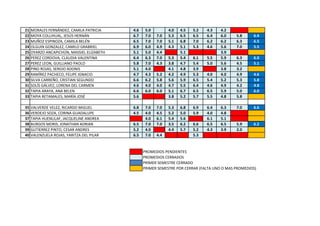 21   MORALES FERNÁNDEZ, CAMILA PATRICIA     4.6    5.0         4.0   4.5   5.2   4.3   4.2
22   MOYA COLLIHUAL, JESÚS HERNÁN           6.7    7.0   7.0   5.3   6.5   6.5   6.4   6.0    5.8     6.4
23   MUÑOZ ESPINOZA, CAMILA BELÉN           6.5    7.0   7.0   5.1   6.8   7.0   6.2   6.2    6.3     6.5
24   OLGUIN GONZALEZ, CAMILO GRABRIEL       6.9    6.0   4.9   4.3   5.1   5.3   4.6   5.6    7.0     5.5
25   OYARZO ANCAPICHÚN, MASSIEL ELIZABETH   5.1    5.0   4.4         5.1               3.9
26   PEREZ CORDOVA, CLAUDIA VALENTINA       6.4    6.3   7.0   5.3   5.4   6.1   5.5   5.9    6.3     6.0
27   PEREZ LEON, GUILLIANO PAOLO            5.8    7.0   4.3   3.8   4.7   5.4   5.0   5.6    4.5     5.1
28   PINO ROJAS, SERGIO ADONIS              5.1    4.0         4.1   4.8   3.9         3.8    3.2
29   RAMÍREZ PACHECO, FELIPE IGNACIO        4.7    4.3   5.2   4.2   4.9   5.3   4.0   4.0    4.9     4.6
30   SILVA CARREÑO, CRISTIAN SEGUNDO        6.6    6.2   5.8   5.6   5.9   6.5   5.4   5.2    5.3     5.8
31   SOLÍS GÁLVEZ, LORENA DEL CARMEN        4.6    4.0   4.0   4.7   5.5   6.4   4.6   4.9    4.2     4.8
32   TAPIA ARAYA, ANA BELEN                 6.6    6.0   6.0   5.1   6.7   6.5   6.5   5.9    5.0     6.0
33   TAPIA RETAMALES, MARÍA JOSÉ            5.6                3.8   5.2   5.7   5.5   4.8    5.8

35   VALVERDE VELEZ, RICARDO MIGUEL         6.8    7.0   7.0   5.3   6.8   6.9   6.4   6.3    7.0     6.6
36   VERDEJO SOZA, CORINA GUADALUPE         4.5    4.0   4.5   5.2   5.0   5.9   4.0   4.8
37   TAPIA HUENULAF, JACQUELINE ANDREA             4.0   6.1   5.4   5.6         6.1   5.1
38   BURGOS MORIS, JONATHAN ADRIAN          6.5    7.0   7.0   3.5   6.2   6.6   6.5   6.5    5.9     6.2
39   GUTIERREZ PINTO, CESAR ANDRES          5.2    4.0         4.4   5.7   5.2   4.3   3.9    2.0
40   VALENZUELA ROJAS, YARITZA DEL PILAR    6.5    7.0   4.4               5.3


                                                  PROMEDIOS PENDIENTES
                                                  PROMEDIOS CERRADOS
                                                  PRIMER SEMESTRE CERRADO
                                                  PRIMER SEMESTRE POR CERRAR (FALTA UNO O MAS PROMEDIOS)
 