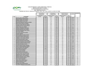 COLEGIO DISTRITAL MARIA MERCEDES CARRANZA
                                        PROYECTO DE ARTICULACION
                                     TECNICO PROFESIONAL EN SISTEMAS
GRUPO 03                                  1002 – JORNADA MAÑANA
               REPORTE DE NOTAS Y ASISTENCIA PRIMER CORTE: DEL 10 DE AGOSTO AL 02 DE OCTUBRE

                                                      INTELIGENCIA              CTOS BASICOS              AQUITECTURA DE         TOTAL    PROMEDIO
                                                      EMPRESARIAL              Y LABORATORIO              COMPUTADORES           FALLAS
                                                LIZ HERNANDEZ      IHS:2   DARWIN CASTRO     IHS: 3   DARWIN CASTRO     IHS: 3
   No                      ESTUDIANTE               DEFINIT.      FALLAS      DEFINIT.      FALLAS       DEFINIT.      FALLAS
    1   AGUDELO ABRIL KAREN LORENA                                  10           0.5           9           0.2            9       28        0.3
    2   ARIZA RODRIGUEZ ANGIE MILENA                                 0           2.5           0           2.0            6       6         2.3
    3   BARBOSA CAÑON LEIDY JOHANA                                   4           2.5           0           0.3            6       10        1.4
    4   BASTIDAS BOGOTA LEIDY JULIET                                 2           1.8           3           0.2            3       8         1.0
    5   BENAVIDEZ RODRIGUEZ ANGELICA MARBEL                          2           4.2           0           4.5            0       2         4.3
    6   BENITEZ ORTIZ MAIRA ALEJANDRA                                2           4.8           0           4.5            0       2         4.7
    7   CAICEDO PUENTES BRAYAN ALBERTO                               4           0.8           9           1.2            3       16        1.0
    8   CAMARGO ORTEGA ALJADIS PATRICIA                              0           2.5           0           1.7            3       3         2.1
    9   CAMELO ROJAS YULY ANDREA                                     2           2.5           0           0.2            6       8         1.3
   10   CARVAJAL HERNÁNDEZ JHON JAIRO                                2           0.0           15          0.0            12      29        0.0
   11   CUNDAR QUINTERO LEIDY JOHANA                                 2           3.5           0           4.0            0       2         3.8
   12   DELGADO HERNÁNDEZ ERIKA YARLEY                               4           1.0           6           1.0            3       13        1.0
   13   DIAZ LOPEZ LORAINY                                           0           2.0           0           0.8            3       3         1.4
   14   DIAZ RIVERA CRISTIAN EDUARDO                                 8           0.5           6           0.7            6       20        0.6
   15   GALINDO JENNIFER                                             4           3.3           3           1.3            6       13        2.3
   16   GUARIN CORREA YOLANNI PATRICIA                               2           3.5           0           3.0            0       2         3.3
   17   LARA MONTERROZA EDWIN DAVID                                  8           0.2           9           0.7            15      32        0.4
   18   LOMBANA LEITON HILBER ISNARDO                                8           0.0           9           0.0            9       26        0.0
   19   LOMBANA LEITON JOHAN ESTEVEN                                 8           0.0           15          0.0            12      35        0.0
   20   LOZANO MOLINA BREIDY YORELY                                  0           2.7           3           3.7            3       6         3.2
   21   MARTINEZ MARTINEZ DIDIER DANIEL                              0           0.0           12          0.2            3       15        0.1
   22   MARTÍNEZ PERDOMO CARLOS ANTONIO                              8           0.0           15          0.0            15      38        0.0
   23   MORENO QUEMBA MAURICIO HADAD                                 0           1.0           6           2.8            0       6         1.9
   24   PACHON RUIZ MARLEY JULIETH                                   2           0.8           3           0.2            6       11        0.5
   25   PACHON SANCHEZ YENNY CAROLINA                                0           2.0           0           0.0            9       9         1.0
   26   PAIPILLA JURADO BRANDON ANDRES                               8           0.0           6           0.3            9       23        0.2
   27   PALACIOS MENA YUDIS VERONICA                                 0           2.0           3           0.5            3       6         1.3
   28   PEÑA PORRAS JOSE ANTONIO                                    10           0.7           6           0.0            6       22        0.3
   29   PEREZ HOLGUIN JENNIFER                                       2           3.0           0           0.2            0       2         1.6
   30   PORTELA AGUJA WILMER                                         2           2.5           0           2.5            0       2         2.5
   31   POVEDA BRAVO ALEX EDUARDO                                    2           2.8           0           2.2            0       2         2.5
   32   QUITORA OLARTE CRISTHIAN DAVID                               2           0.0           9           0.0            9       20        0.0
   33   RODRIGUEZ ORTIZ INGRID TATIANA                               2           3.2           3           1.7            0       5         2.4
   34   ROMERO GARCIA LUISA FERNANDA                                 0           1.3           9           1.3            9       18        1.3
   35   ROMERO MARTINEZ DURVEY FABIAN                                6           0.5           9           0.8            3       18        0.7
   36   SANCHEZ RESTREPO DANIELA                                     0           0.0           9           0.0            15      24        0.0
   37   TELLEZ FABER ANDERSON                                        4           0.7           3           0.8            3       10        0.8
   38   TIQUE OYUELA EDWIN HAROLD                                    0           2.2           0           2.2            0       0         2.2
   39   UMAÑA RODRIGUEZ LILIANA                                      0           3.3           0           2.7            3       3         3.0
   40   USECHE VIVAS JOHANA                                          0           3.0           0           3.3            3       3         3.2
   41   VELANDIA AVILA JOHAN STEVEN                                  0           1.3           3           3.2            3       6         2.3
   42   VILLAGRAN CORREDOR VICTOR STEVEN                             2           0.5           9           0.0            9       20        0.3
 