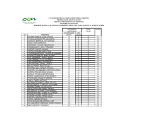 COLEGIO DISTRITAL MARIA MERCEDES CARRANZA
                                       PROYECTO DE ARTICULACION
                                    TECNICO PROFESIONAL EN SISTEMAS
GRUPO 03                                  1102 JORNADA MAÑANA
              REPORTE DE NOTAS Y ASISTENCIA PRIMER CORTE: DEL 10 DE AGOSTO AL 02 DE OCTUBRE

                                                     INTELIGENCIA         TOTAL    PROMEDIO
                                                     EMPRESARIAL          FALLAS
                                               LIZ HERNANDEZ      IHS:2
   No                   ESTUDIANTE                 DEFINIT.      FALLAS
    1   AGUIRRE MURCIA LEIDY YURANY                   4.3           0      0         4.3
    2   AYASO LOZANO MAIRA ALEJANDRA                  0.0           8      8         0.0
    3   CAMACHO BASTILLA JHAN CARLOS                  0.0           8      8         0.0
    4   CANO FLORES CRISTIAN                          0.0           8      8         0.0
    5   CARDENAS LOZANO OSCAR DARIO                   0.8           6      6         0.8
    6   CASAS NAGLES LUISA FERNANDA                   1.0           8      8         1.0
    7   CASTRO FORERO WILLIAM                         2.2           4      4         2.2
    8   CASTRO PEÑA MICHAEL STEVE                     0.0           4      4         0.0
    9   CUESTA HINESTROZA YOHILER ALEXANDER           1.0           6      6         1.0
   10   GONZALEZ GIRALDO JAIRO ALONSO                 0.5           6      6         0.5
   11   LEAL HERNANDEZ MIGUEL ANGEL                   0.0           8      8         0.0
   12   LOPEZ BARRETO LUIS EDUARDO                    2.5           2      2         2.5
   13   LOPEZ SARMIENTO ANDERSON                      1.3           4      4         1.3
   14   LOPEZ SUAREZ DANIEL CAMILO                    0.0           6      6         0.0
   15   MACIAS PRADA ANGY NATALY                      4.3           6      6         4.3
   16   MARTINEZ DIAZ YERSON ARTURO                   4.3           0      0         4.3
   17   MARTINEZ VELASQUEZ CHRISTIAN CAMILO           0.0          10      10        0.0
   18   MORENO RINCON DIEGO MIGUEL                    3.5           2      2         3.5
   19   MURILLO ROJAS LUISA FERNANDA                  3.3           2      2         3.3
   20   PARDO VALDERRAMA LEIDY GINNETH                3.0           4      4         3.0
   21   PEREZ ARDILA CAMILO ANDRES                    2.0           6      6         2.0
   22   PINILLA PINEDA NATHALY                        1.5           6      6         1.5
   23   RODRIGUEZ SUSPES LOREN YULYED                 1.3           6      6         1.3
   24   ROJAS ZARATE OLGA LULU STEPHANIE              1.7           4      4         1.7
   25   ROMERO CANAS VICTOR HUGO                      4.5           2      2         4.5
   26   SAENZ DARAVIÑA DANIEL ANDREY                  3.0           2      2         3.0
   27   SALAMANCA GUZMAN LEIDY MARIBEL                1.5           6      6         1.5
   28   URREA MARTINEZ DEIFER ALEXANDER               0.7           6      6         0.7
   29   VARGAS CUBIDES CÉSAR STEVE                    3.0           2      2         3.0
   30   VARGAS VAQUIRO LAURA MARIA                    3.0           8      8         3.0
   31   VARON ZAMUNIO ANYELA                          3.5           2      2         3.5
   32   VEGA HERNANDEZ ADRIANA LICET                  2.2           2      2         2.2
   33   VELASQUEZ ARTUNDUAGA WILMER ANDRES            4.2           0      0         4.2
   34   SANCHEZ PEREZ ORLANDO                         0.0           6      6         0.0
 
