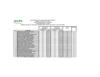 COLEGIO DISTRITAL MARIA MERCEDES CARRANZA
                                       PROYECTO DE ARTICULACION
                                    TECNICO PROFESIONAL EN SISTEMAS
GRUPO 03                                UNDECIMO JORNADA TARDE
              REPORTE DE NOTAS Y ASISTENCIA PRIMER CORTE: DEL 10 DE AGOSTO AL 02 DE OCTUBRE

                                                     INTELIGENCIA              CTOS BASICOS          TOTAL    PROMEDIO
                                                     EMPRESARIAL              Y LABORATORIO          FALLAS
                                               LIZ HERNANDEZ      IHS:2   DARWIN CASTRO     IHS: 3
   No                  ESTUDIANTE                  DEFINIT.      FALLAS      DEFINIT.      FALLAS
    1   CARDENAS OSORIO WILLIAM DAVID                 3.8           2           2.5           3       5         3.2      15
    2   CASTAÑO SANTOS EDWIN                          0.8           8           0.8           9       17        0.8       5
    3   CASTELLANOS PATERMINA SERGIO LUIS             2.3           2           2.5           3       5         2.4      15
    4   CEPEDA PAEZ BRAYAN GIOVANNY                   1.3           6           2.5           9       15        1.9      15
    5   CESPEDES URREA YESSICA PAOLA                  1.0           4           1.7           3       7         1.3      10
    6   CUELLAR CHAVEZ JORGE ANDRES                   0.0           8           0.0           15      23        0.0       0
    7   FALLA RENISIO YOHANA MARITZA                  0.0           4           0.8           15      19        0.4       5
    8   GONZALEZ USGAME JHON JAIRO                    0.0           6           0.0           15      21        0.0       0
    9   HERNANDEZ MENDEZ LEIDY LIZETH                 0.0           8           0.8           15      23        0.4       5
   10   HIBLA GOMEZ DAVID OSWALDO                     0.0           8           0.0           15      23        0.0       0
   11   MANRIQUE LATORRE GINA HELENA                  0.0           4           2.5           6       10        1.3      15
   12   MORENO MALDONADO MIGUEL ANGEL                 2.5           2           2.5           3       5         2.5      15
   13   MURCIA DUCUARA ARNOLD STIVEN                  0.0           2           2.5           6       8         1.3      15
   14   ORTIZ GIL MICHAEL ESTIP                       1.3           2           2.5           3       5         1.9      15
   15   RIVERA JIMENEZ MIGUEL ANGEL                   0.0           8           0.0           15      23        0.0       0
   16   RODRIGUEZ GALINDO ANDRES STIBEN               1.8           0           2.5           0       0         2.2      15
   17   ROJAS ARIZA CRISTIAN DANIEL                   1.2           4           2.5           6       10        1.9      15
   18   SALAZAR CANTOR DAYANA YELITHZA                0.0           8           0.0           15      23        0.0       0
   19   SUAREZ MOLANO DIANA CAROLINA                  0.0           6           0.0           9       15        0.0       0
   20   VEGA DAZA MANUELA ESPERANZA                   0.0           8           0.8           15      23        0.4       5
 