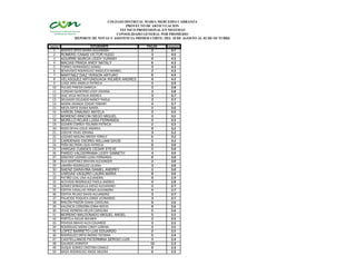 COLEGIO DISTRITAL MARIA MERCEDES CARRANZA
                                          PROYECTO DE ARTICULACION
                                       TECNICO PROFESIONAL EN SISTEMAS
GRUPO 03                             CONSOLIDADO GENERAL POR PROMEDIO
                 REPORTE DE NOTAS Y ASISTENCIA PRIMER CORTE: DEL 10 DE AGOSTO AL 02 DE OCTUBRE

  PUESTO                      ESTUDIANTE            FALLAS     PROMEDIO
    1      BENITEZ ORTIZ MAIRA ALEJANDRA               2         4.7
    2      ROMERO CANAS VICTOR HUGO                    2         4.5
    3      AGUIRRE MURCIA LEIDY YURANY                 0         4.3
    4      MACIAS PRADA ANGY NATALY                    6         4.3
    5      TORRES HERNANDEZ DANIEL                     3         4.3
    6      BENAVIDEZ RODRIGUEZ ANGELICA MARBEL         2         4.3
    7      MARTINEZ DIAZ YERSON ARTURO                 0         4.3
    8      VELASQUEZ ARTUNDUAGA WILMER ANDRES          0         4.2
    9      LUGO JARA ANGELA PATRICIA                   3         3.9
   10      PULIDO PINEDA DANIELA                       2         3.8
   11      CUNDAR QUINTERO LEIDY JOHANA                2         3.8
   12      DIAZ VEGA NATALIA ANDREA                    3         3.7
   13      DELGADO DELGADO NANCY PAOLA                 2         3.7
   14      MARIN ARANDA EDGAR YOBANY                   4         3.7
   15      MEZA ORTIZ DIANA MARÍA                      2         3.6
   16      VARON ZAMUNIO ANYELA                        2         3.5
   17      MORENO RINCON DIEGO MIGUEL                  2         3.5
   18      MURILLO ROJAS LUISA FERNANDA                2         3.3
   19      GUARIN CORREA YOLANNI PATRICIA              2         3.3
   20      ROZO DEVIA LESLIE ANDREA.                   0         3.2
   21      USECHE VIVAS JOHANA                         3         3.2
   22      LOZANO MOLINA BREIDY YORELY                 6         3.2
   23      CARDENAS OSORIO WILLIAM DAVID               5         3.2
   24      PEÑA BELTRÁN LIGIA PATRICIA                 0         3.0
   25      VARGAS CUBIDES CÉSAR STEVE                  2         3.0
   26      PARDO VALDERRAMA LEIDY GINNETH              4         3.0
   27      SÁNCHEZ LOZANO LUISA FERNANDA.              0         3.0
   28      RUA MARTINEZ BRAYAN ALEXANDER               2         3.0
   29      UMAÑA RODRIGUEZ LILIANA                     3         3.0
   30      SAENZ DARAVIÑA DANIEL ANDREY                2         3.0
   31      VARGAS VAQUIRO LAURA MARIA                  8         3.0
   32      PATIÑO LEAL LINA ALEJANDRA                  0         2.9
   33      ACEVEDO RODRIGUEZ PAOLA ANDREA              4         2.8
   34      GOMEZ BOBADILLA DIEGO ALEJANDRO             2         2.7
   35      ESPITIA CASALLAS YERIKA ALEJANDRA           4         2.7
   36      ESPITIA PELAEZ DAVID ALEJANDRO              3         2.7
   37      PALACIOS TOQUICA JORGE LEONARDO.            3         2.7
   38      RINCÓN PINZON DIANA CAROLINA.               0         2.6
   39      VALENCIA CORDOBA EDNA ROCIO.                0         2.6
   40      VIVAS HERRERA HELEN CAROLINA                5         2.6
   41      MORENO MALDONADO MIGUEL ANGEL               5         2.5
   42      PORTELA AGUJA WILMER                        2         2.5
   43      POVEDA BRAVO ALEX EDUARDO                   2         2.5
   44      RODRÍGUEZ MORA CINDY LORENA.                2         2.5
   45      LOPEZ BARRETO LUIS EDUARDO                  2         2.5
   46      RODRIGUEZ ORTIZ INGRID TATIANA              5         2.4
   47      CASTELLANOS PATERMINA SERGIO LUIS           5         2.4
   48      GALINDO JENNIFER                           13         2.3
   49      DUQUE GOMEZ CRISTIAN CAMILO                 0         2.3
   50      ARIZA RODRIGUEZ ANGIE MILENA                6         2.3
 