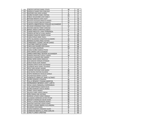 108   CABEZAS HURTADO DANIEL STIVEN         18   1.2
109   GONZALEZ GOMEZ FRED ESNEYDER          6    1.2
110   MARTINEZ DIAZ JAIRO ALONSO            8    1.2
111   MUÑOZ OCAMPO ISABEL CRISTINA          24   1.1
112   PAREJA YACUECHIME LEIDY CENELY        17   1.1
113   BASTIDAS BOGOTA LEIDY JULIET          8    1.0
114   BAUTISTA ACEVEDO ANGELICA MARÍA       12   1.0
115   CAICEDO PUENTES BRAYAN ALBERTO        16   1.0
116   CUESTA HINESTROZA YOHILER ALEXANDER   6    1.0
117   DELGADO HERNÁNDEZ ERIKA YARLEY        13   1.0
118   PACHON SANCHEZ YENNY CAROLINA         9    1.0
119   BERNAL ANZOLA CHRISTIAN CAMILO.       11   1.0
120   CASAS NAGLES LUISA FERNANDA           8    1.0
121   HERRERA BETANCUR LAURA ANDREA         4    1.0
122   GAMBOA CAMACHO ANDRÉS JULIAN          11   0.9
123   CAMELO ROJAS ANGIE PAOLA              3    0.9
124   LOPEZ SALAMANCA SEBASTIAN ALEJANDRO   16   0.8
125   ROMERO GALINDO ANGIE TATIANA          15   0.8
126   CARDENAS LOZANO OSCAR DARIO           6    0.8
127   CASTAÑO SANTOS EDWIN                  17   0.8
128   CANCELADO MARIÑO JHON MARIO           22   0.8
129   TELLEZ FABER ANDERSON                 10   0.8
130   CUENCA NUÑEZ HAROLD STIVEN            5    0.7
131   VERA JIMENEZ JOSÉ ALEXANDER           11   0.7
132   URREA MARTINEZ DEIFER ALEXANDER       6    0.7
133   ROMERO MARTINEZ DURVEY FABIAN         18   0.7
134   AGUDELO LIZARAZO JOSE LIBARDO         6    0.7
135   BERNAL MORA MARIA ANGELICA            4    0.7
136   DIAZ SANCHEZ HERNAN ESTIDWAR          2    0.7
137   GARCIA ROJAS AURA ANDREA              4    0.7
138   GARZON CORTES DAVID ALEJANDRO         2    0.7
139   GUERRERO MESA DANIEL EDUARDO          4    0.7
140   ORTIZ TORO WENDY JOHANA               4    0.7
141   CARREÑO CRISTIANO JHON MARIO.         30   0.6
142   DIAZ RIVERA CRISTIAN EDUARDO          20   0.6
143   CORTES RODRÍGUEZ DOUGLAS DANILO       32   0.6
144   PACHON RUIZ MARLEY JULIETH            11   0.5
145   GONZALEZ GIRALDO JAIRO ALONSO         6    0.5
146   MUÑOZ BARRERO LEONARDO                26   0.4
147   FALLA RENISIO YOHANA MARITZA          19   0.4
148   HERNANDEZ MENDEZ LEIDY LIZETH         23   0.4
149   VEGA DAZA MANUELA ESPERANZA           23   0.4
150   LARA MONTERROZA EDWIN DAVID           32   0.4
151   MUÑOZ BARRERO CARLOS ANDRES           29   0.4
152   TORRES DIEGO ANDRES.                  14   0.4
153   AGUDELO ABRIL KAREN LORENA            28   0.3
154   PEÑA PORRAS JOSE ANTONIO              22   0.3
155   MORENO JUTINICO JORGE ENRIQUE         40   0.3
156   VILLAGRAN CORREDOR VICTOR STEVEN      20   0.3
157   BARAZETA RODRIGUEZ OSCAR JAVIER       30   0.2
158   PAIPILLA JURADO BRANDON ANDRES        23   0.2
159   MARTINEZ MARTINEZ DIDIER DANIEL       15   0.1
160   AYASO LOZANO MAIRA ALEJANDRA          8    0.0
161   BEJARANO JUAN DANIEL                  35   0.0
162   CADENA MORENO LEONARDO JAVIER         6    0.0
163   CAMACHO BASTILLA JHAN CARLOS          8    0.0
164   CANO FLORES CRISTIAN                  8    0.0
 