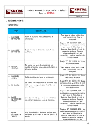 Informe Mensual de Seguridad en el trabajo
Empresa CMETAL
Página 10
10
2. RECOMENDACIONES
2.2 RESUMEN
AREA OBSERVACION
1. SALON DE
REUNIONES
Salón de reuniones no cuenta con luz de
emergencia
Toda área de trabajo o labor debe
tener como mínimo 1 luz de
emergencia
2. SALON DE
REUNIONES
Sujetador soporte de extintor vacío. Y sin
señalética
Según la NTP 350.043-1- 2011: Los
extintores se colocan como máximo
a un rango de 15 metros de
distancia, dependiendo el nivel de
riesgo que se tenga. Se debe
etiquetar el extintor con una
numeración y realizar sus check list
correspondiente
3. OFICINA
CENTRAL
No cuenta con luces de emergencia, no
cuenta con extintor y tampoco con botiquín de
primeros auxilios
Según NTP IEC 60598-2-22: En los
accesos generales
Toda área de trabajo o labor debe
tener como mínimo 1 luz de
emergencia
4. SALIDA DE
OFICINA
Salida de oficina sin luces de emergencia
Según NTP IEC 60598-2-22: Sobre
cada puerta de salida
5. ESCALERA
Se cuenta con señalización en escaleras pero
no luces de emergencia para visibilidad en
caso de apagón.
Según NTP IEC 60598-2-22: Cerca
de las escaleras y cambios de nivel
de modo que cada escalón reciba
iluminación directa.
6. PARTE
INFERIOR DE
TALLER
Área desordenada y se tiene una señalética
de extintor y su soporte pero no el extintor.
Según la NTP 350.043-1- 2011: Los
extintores se colocan como máximo
a un rango de 15 metros de
distancia, dependiendo el nivel de
riesgo que se tenga. Se debe
etiquetar el extintor con una
numeración y realizar sus check list
correspondiente
7. PARTE
INFERIOR DE
TALLER
Área desordenada y obstruida, se tiene una
señalética de extintor y su soporte, pero no el
extintor.
Según la NTP 350.043-1- 2011: Los
extintores se colocan como máximo
a un rango de 15 metros de
distancia, dependiendo el nivel de
riesgo que se tenga. Se debe
etiquetar el extintor con una
 