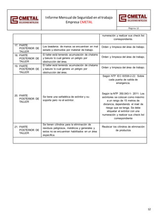 Informe Mensual de Seguridad en el trabajo
Empresa CMETAL
Página 12
12
numeración y realizar sus check list
correspondiente.
17. PARTE
POSTERIOR DE
TALLER
Los lavaderos de manos se encuentran en mal
estado y obstruidos por material de trabajo.
Orden y limpieza del área de trabajo.
18. PARTE
POSTERIOR DE
TALLER
El taller está teniendo acumulación de chatarra
y basura lo cual genera un peligro por
obstrucción del área.
Orden y limpieza del área de trabajo.
19. PARTE
POSTERIOR DE
TALLER
El taller está teniendo acumulación de chatarra
y basura lo cual genera un peligro por
obstrucción del área.
Orden y limpieza del área de trabajo.
20. PARTE
POSTERIOR DE
TALLER
Se tiene una señalética de extintor y su
soporte pero no el extintor.
Según NTP IEC 60598-2-22: Sobre
cada puerta de salida de
emergencia.
Según la NTP 350.043-1- 2011: Los
extintores se colocan como máximo
a un rango de 15 metros de
distancia, dependiendo el nivel de
riesgo que se tenga. Se debe
etiquetar el extintor con una
numeración y realizar sus check list
correspondiente
21. PARTE
POSTERIOR DE
TALLER
Se tienen cilindros para la eliminación de
residuos peligrosos, metálicos y generales y
estos no se encuentran habilitados en un área
específica.
Reubicar los cilindros de eliminación
de productos
 