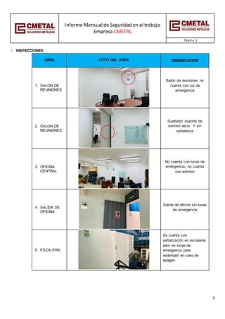 Informe Mensual de Seguridad en el trabajo
Empresa CMETAL
Página 3
3
1. INSPECCIONES
AREA FOTO DEL AREA OBSERVACION
1. SALON DE
REUNIONES
Salón de reuniones no
cuenta con luz de
emergencia
2. SALON DE
REUNIONES
Sujetador soporte de
extintor vacío. Y sin
señalética
3. OFICINA
CENTRAL
No cuenta con luces de
emergencia, no cuenta
con extintor
4. SALIDA DE
OFICINA
Salida de oficina sin luces
de emergencia
5. ESCALERA
Se cuenta con
señalización en escaleras
pero no luces de
emergencia para
visibilidad en caso de
apagón.
 